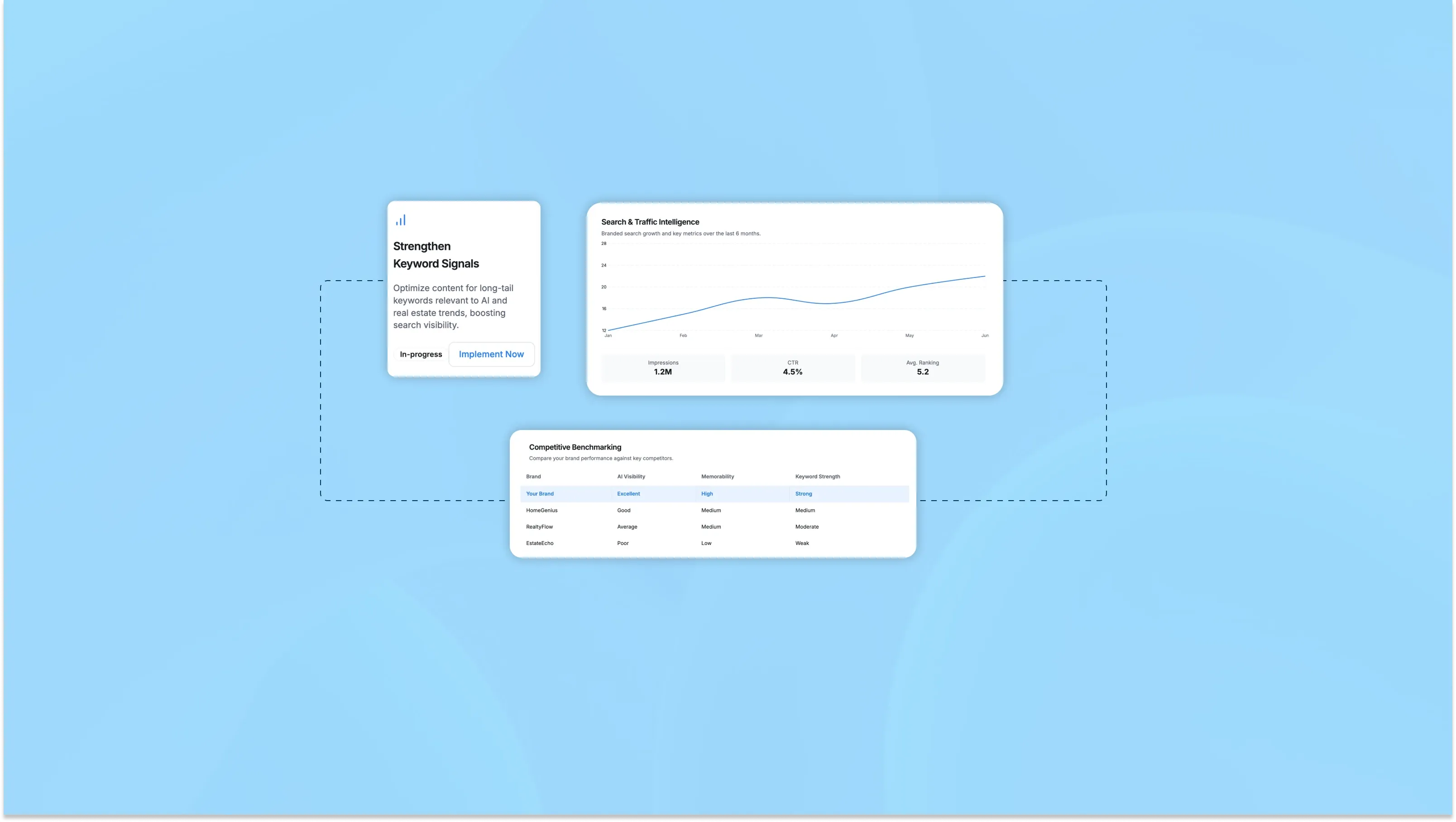 AI marketing dashboard showing keyword signal optimization, search traffic growth, and competitive benchmarking for brand visibility