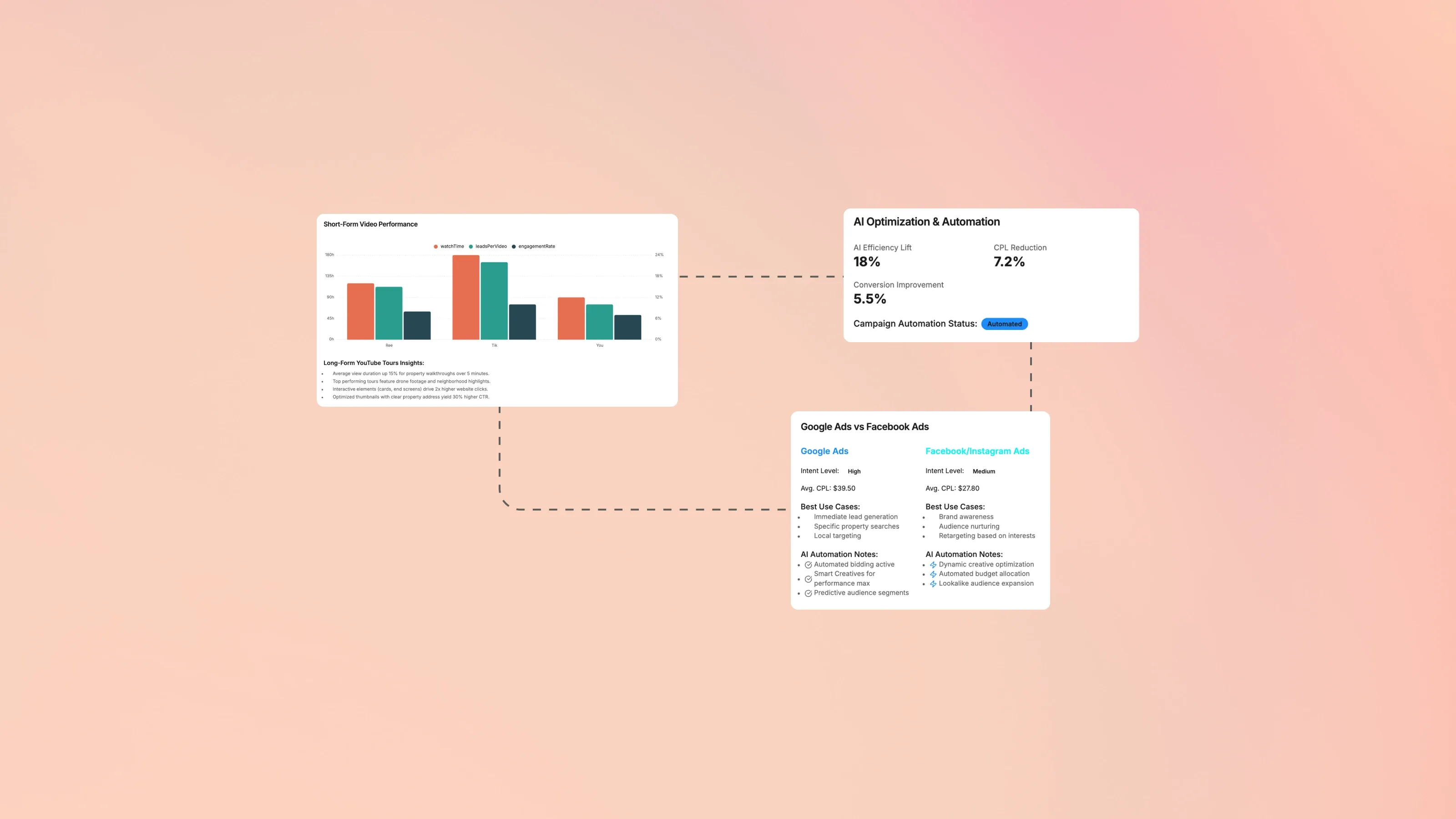 Marketing analytics dashboard showing video performance metrics, AI optimization impact, and a comparison of Google Ads versus Facebook Ads for real estate campaigns.