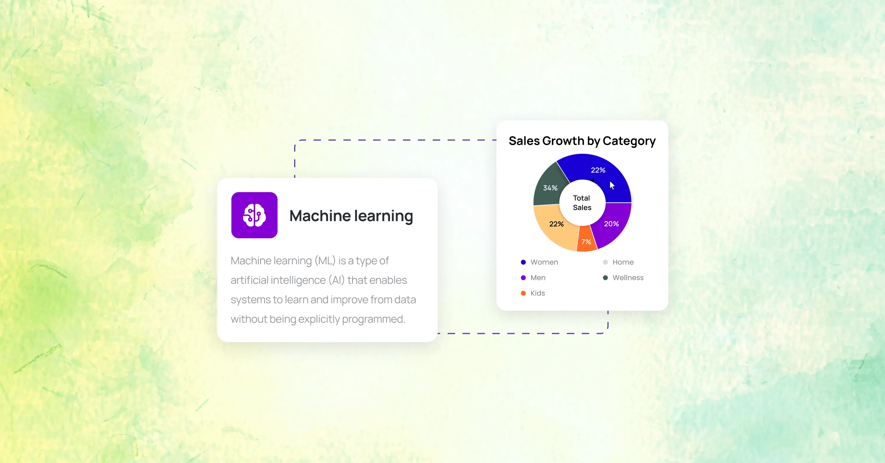 Machine learning in ecommerce illustrated with definition and pie chart showing sales growth by category including women, men, kids, home, and wellness.