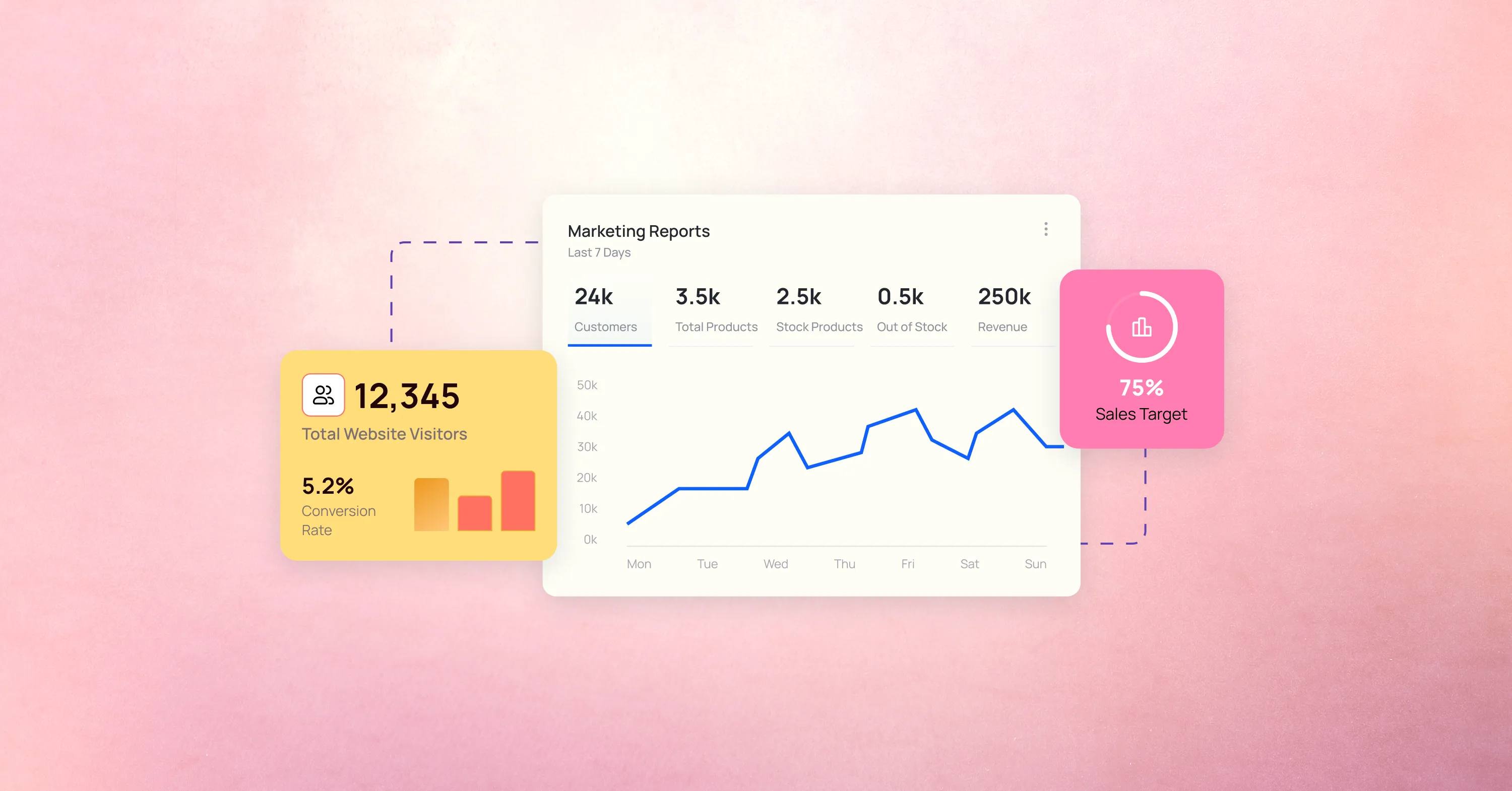 Marketing performance dashboard showing website visitors, conversion rate, sales target progress, and revenue trends.
