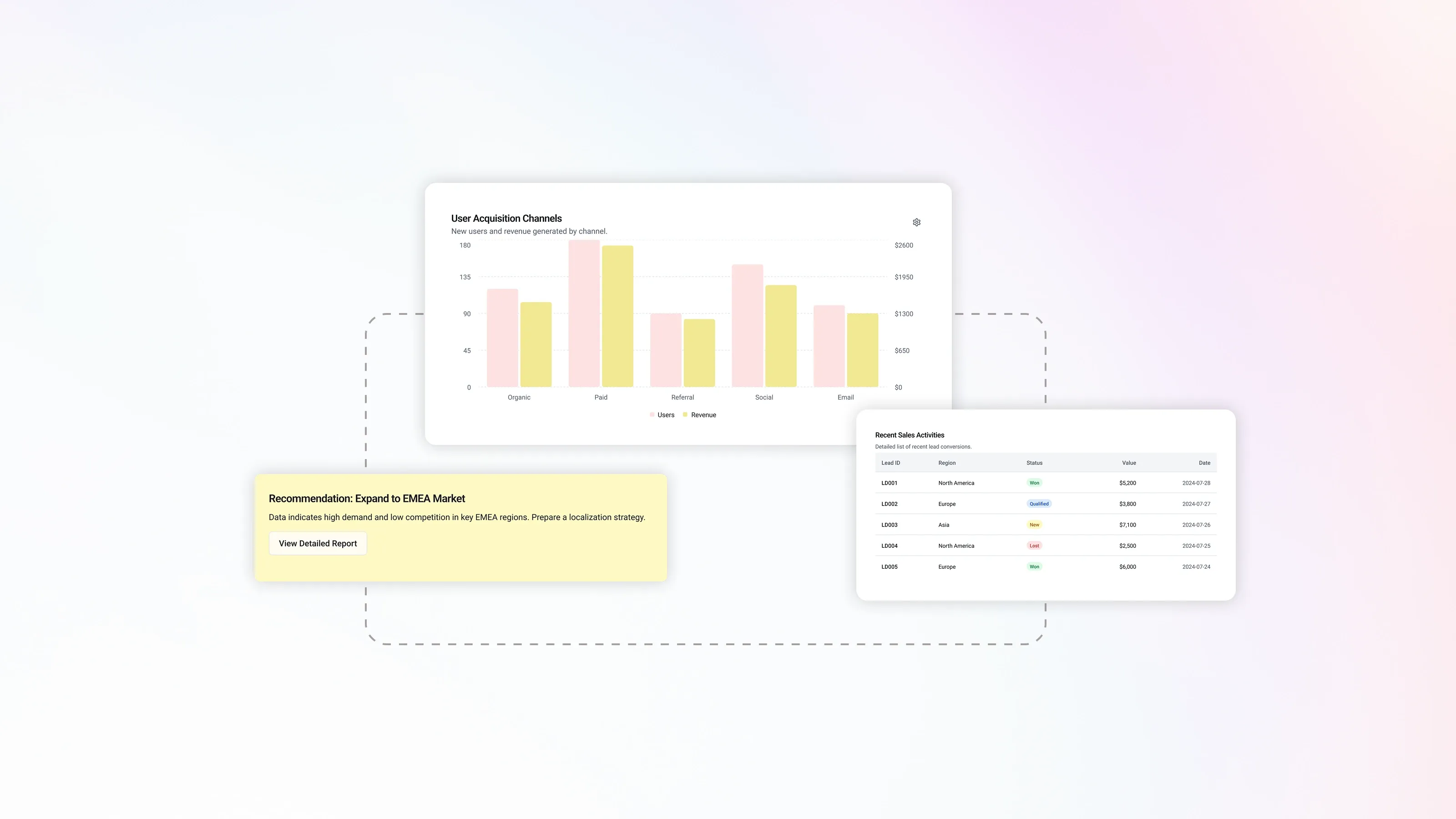 Dashboard showing user acquisition channels, regional sales activities, and AI-generated business recommendations for market expansion.