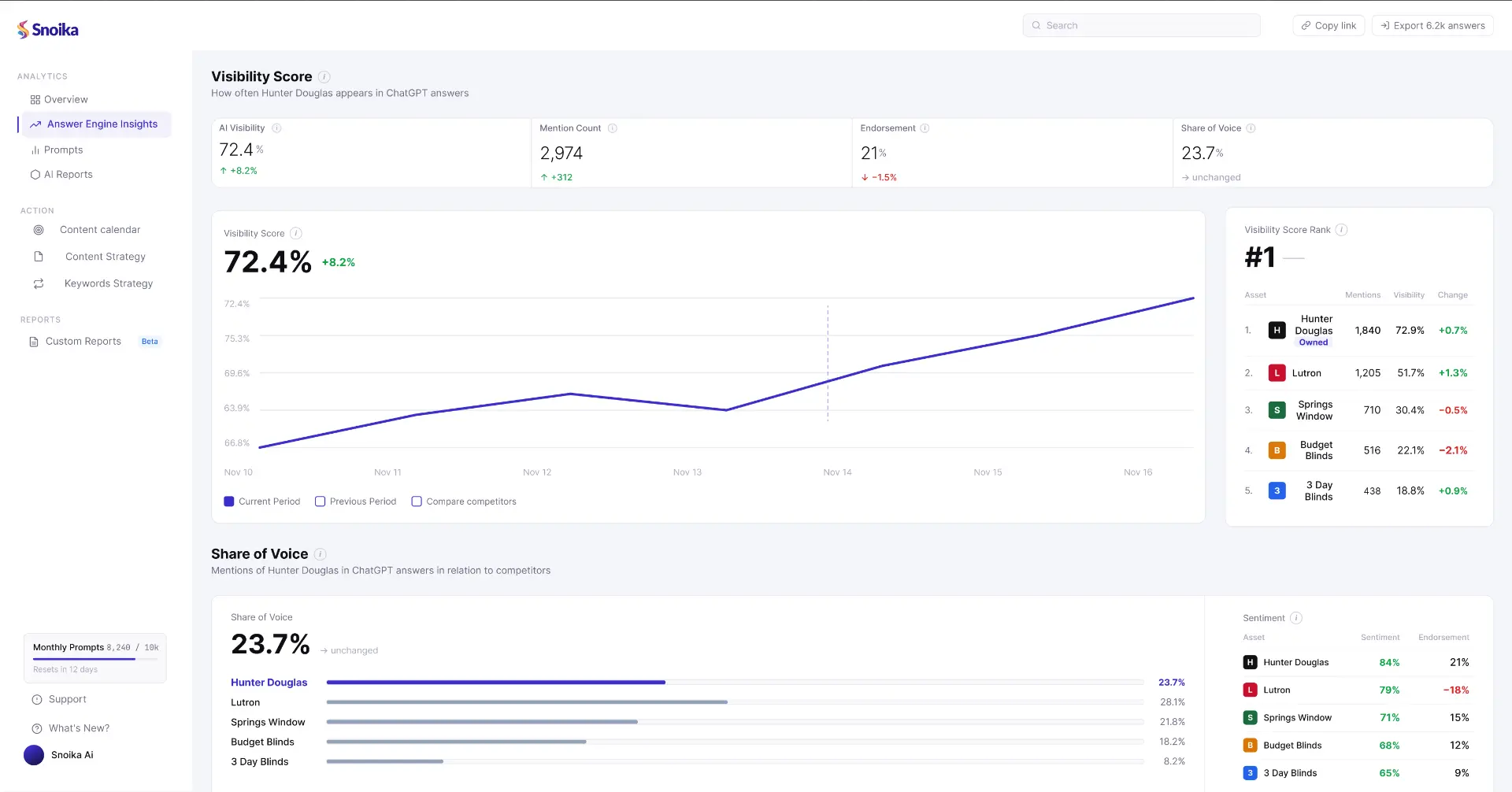 Snoika Dashboard