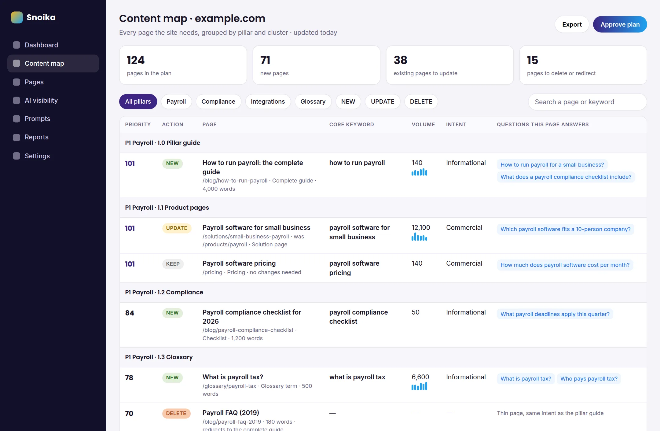 Snoika app: a content map table of pages grouped by pillar and cluster, each with a priority score, an action (NEW, UPDATE, KEEP or DELETE), a core keyword, search volume, intent and the questions the page answers in AI assistants.