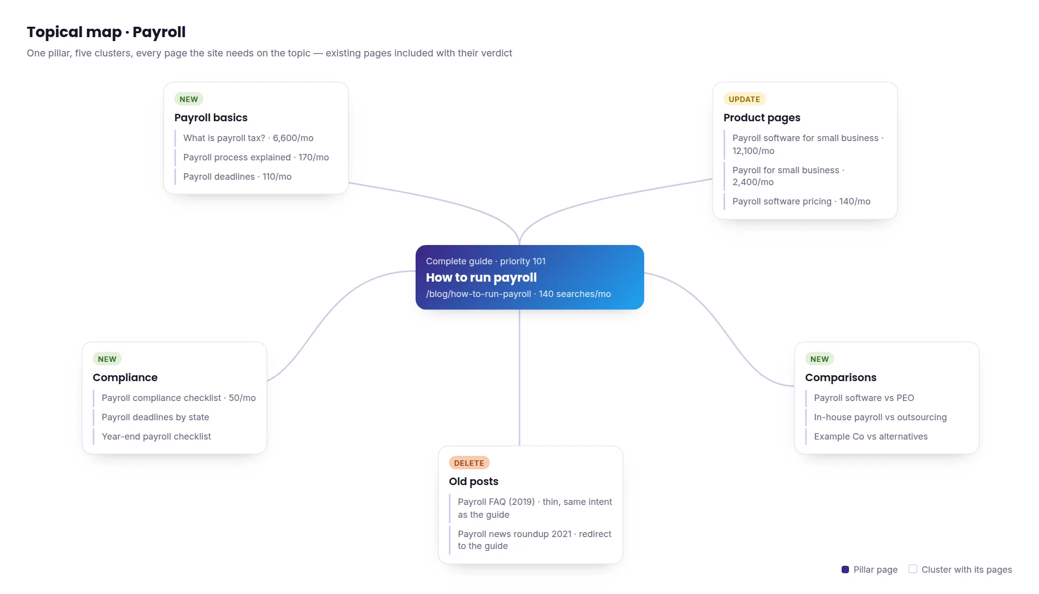Snoika app: a topical map for the Payroll pillar with five clusters of pages marked NEW, UPDATE or DELETE around the pillar guide.