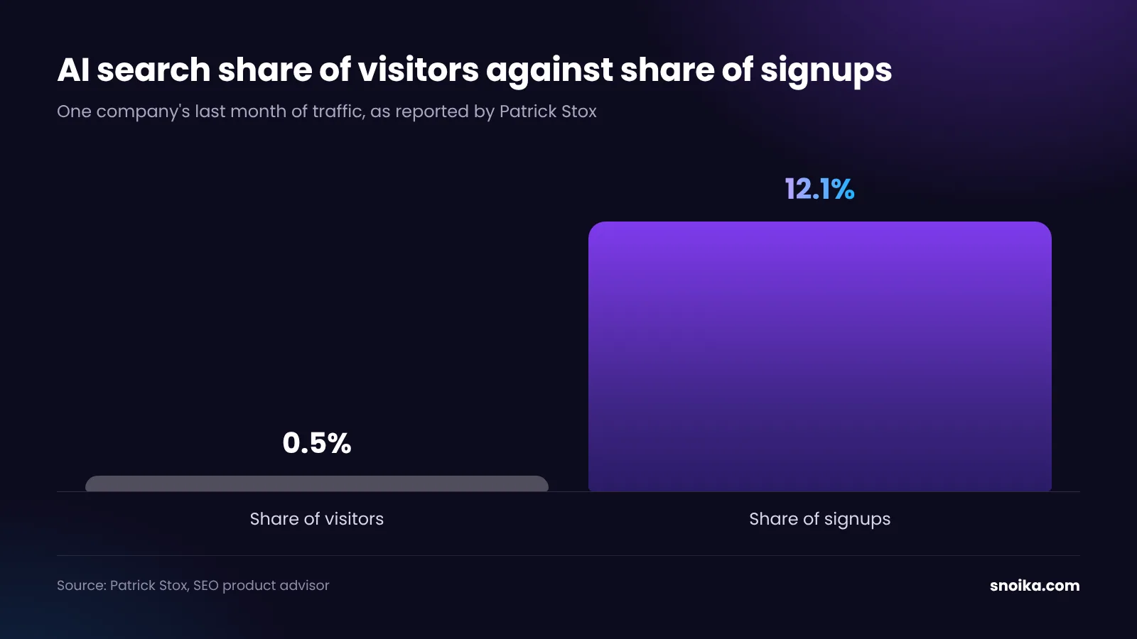 Bar chart: AI search brought 0.5% of visitors in the last month but 12.1% of signups.