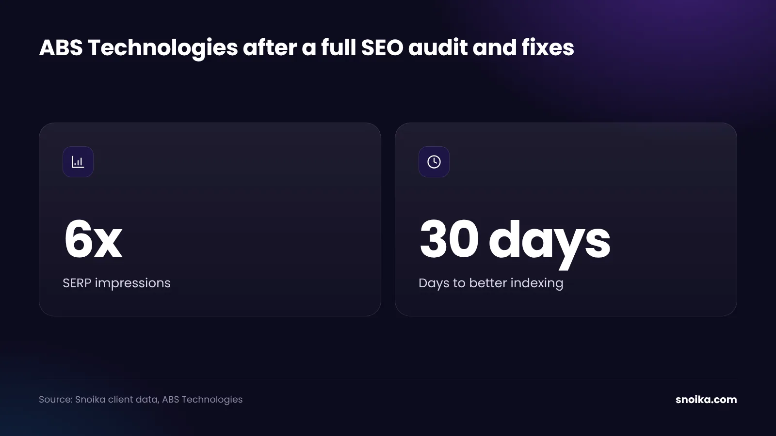 Stat tiles: ABS Technologies saw 6x SERP impressions, with improved keyword indexability within the first 30 days.
