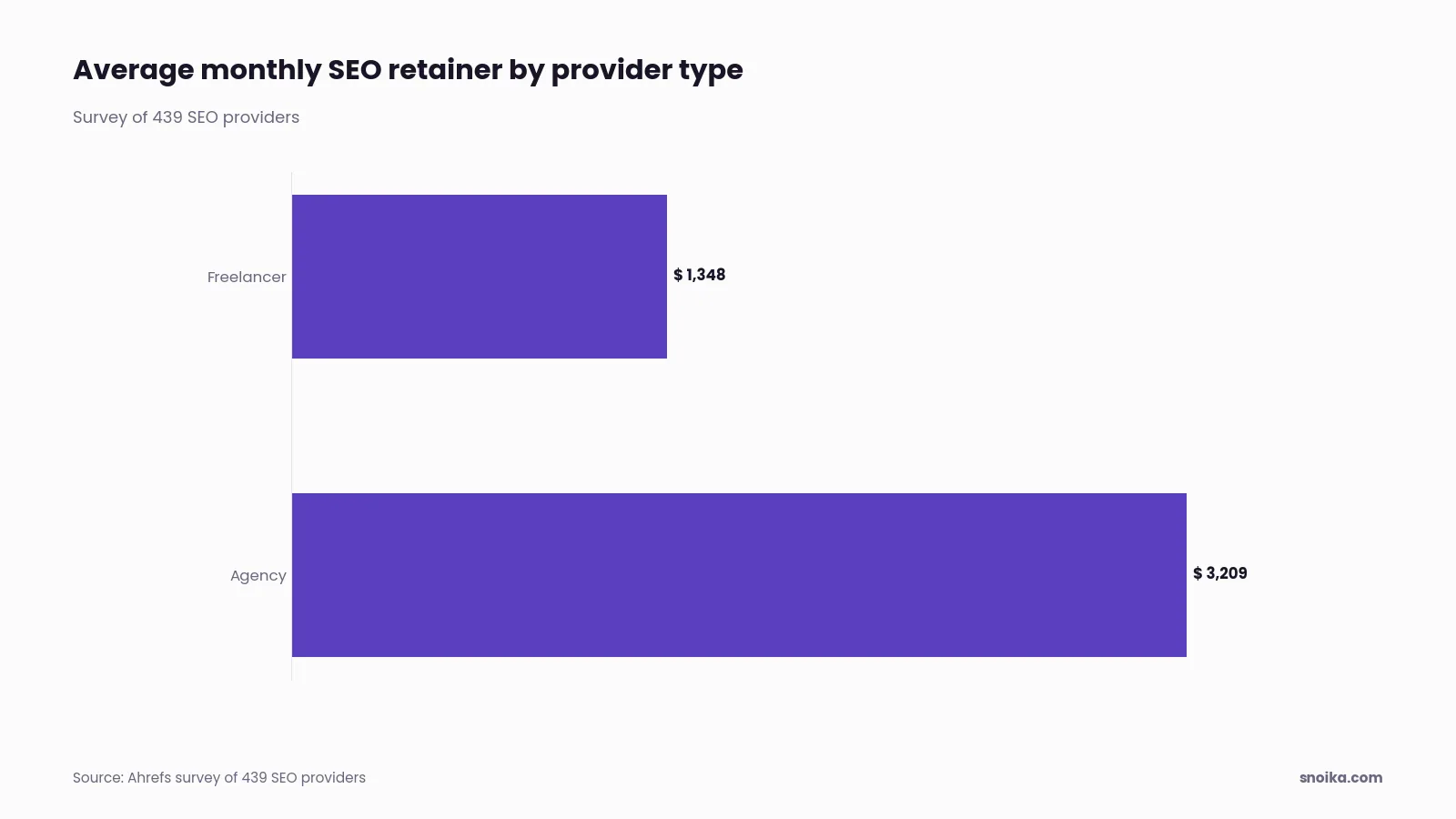 Bar chart: the average freelancer retainer is $1,348 per month, against $3,209 for an agency.
