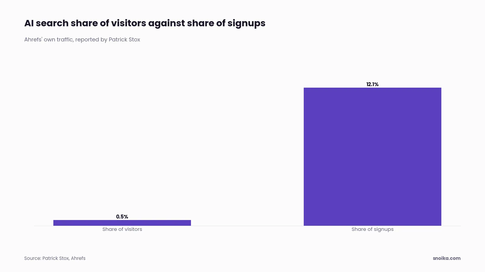 Bar chart: AI search sent Ahrefs 0.5% of its visitors but produced 12.1% of its signups.