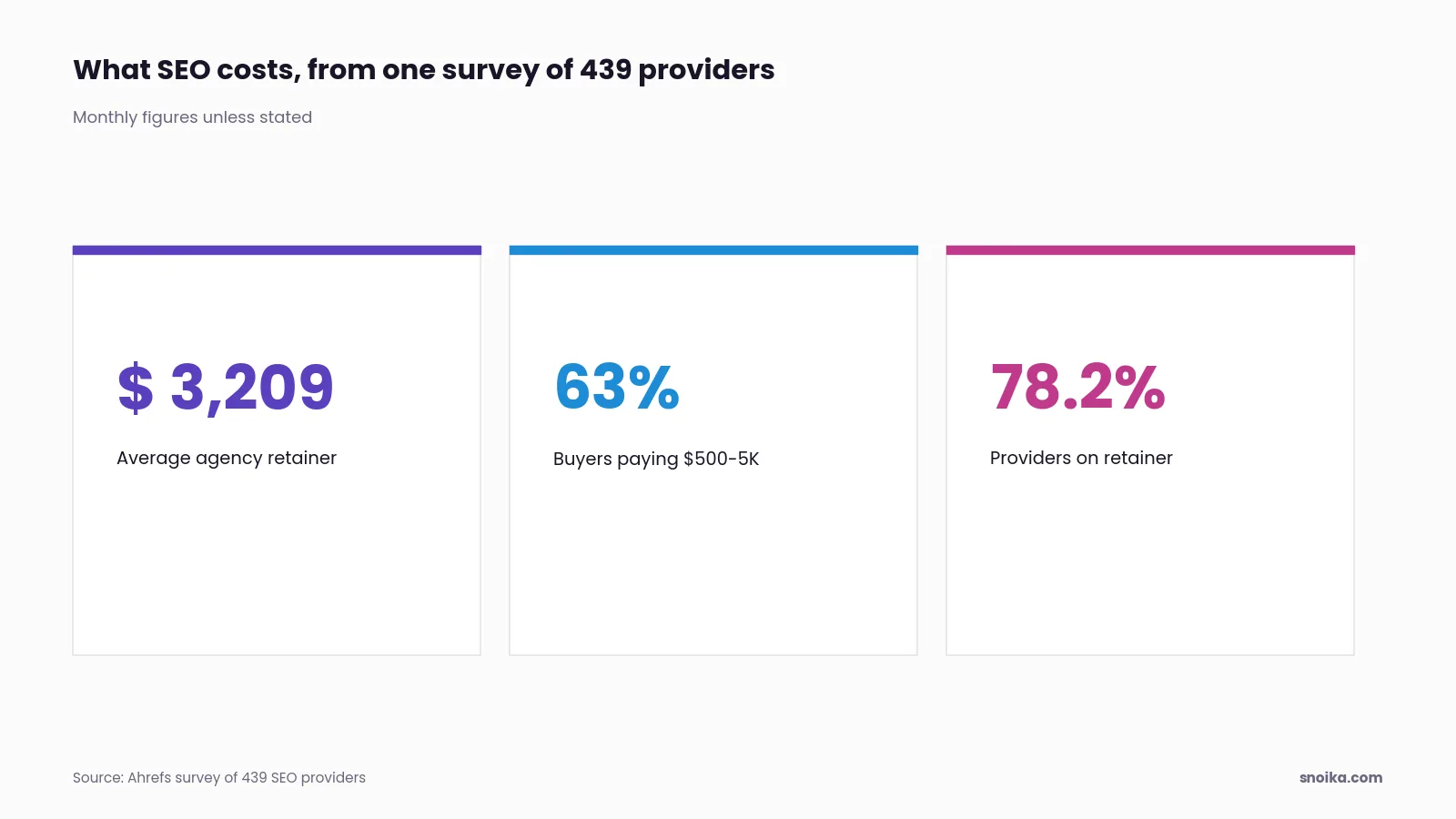 Stat tiles: the average agency retainer is $3,209 a month, 63% of buyers pay between $500 and $5,000 a month, and 78.2% of providers bill on retainer.