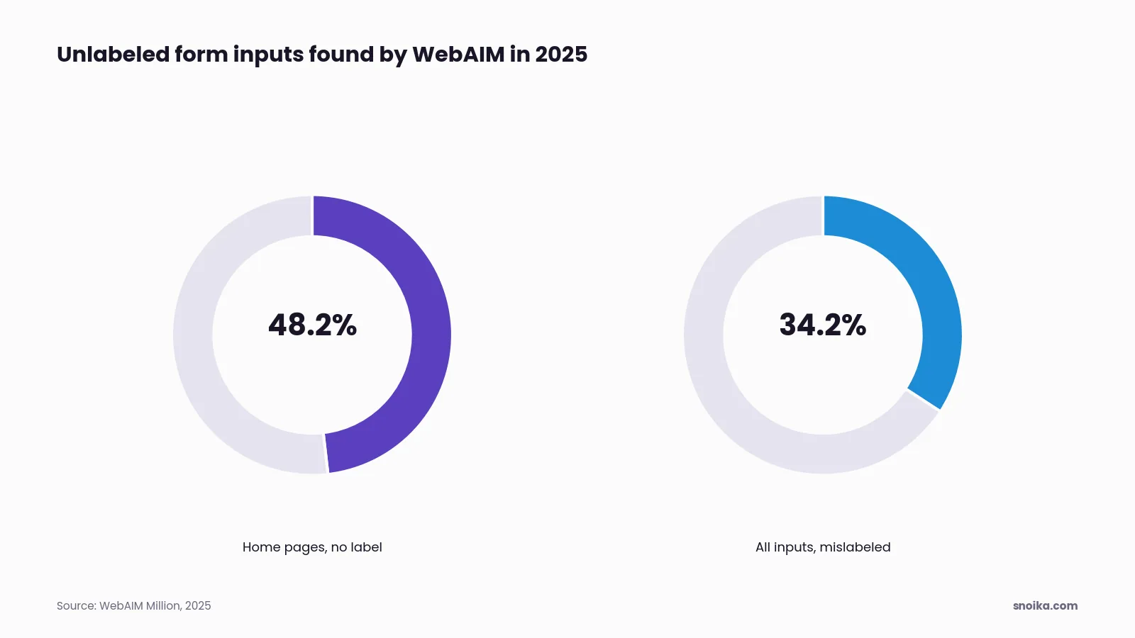 Bar chart: 48.2% of home pages had form inputs with no label, and 34.2% of all detected inputs were not labeled correctly.