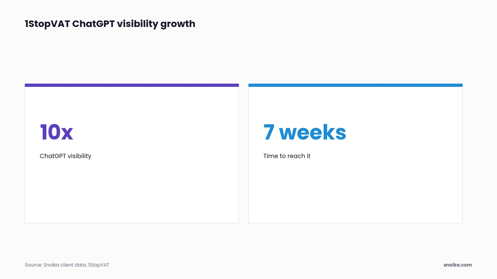 Stat tiles: 1StopVAT grew its ChatGPT visibility 10x in 7 weeks.