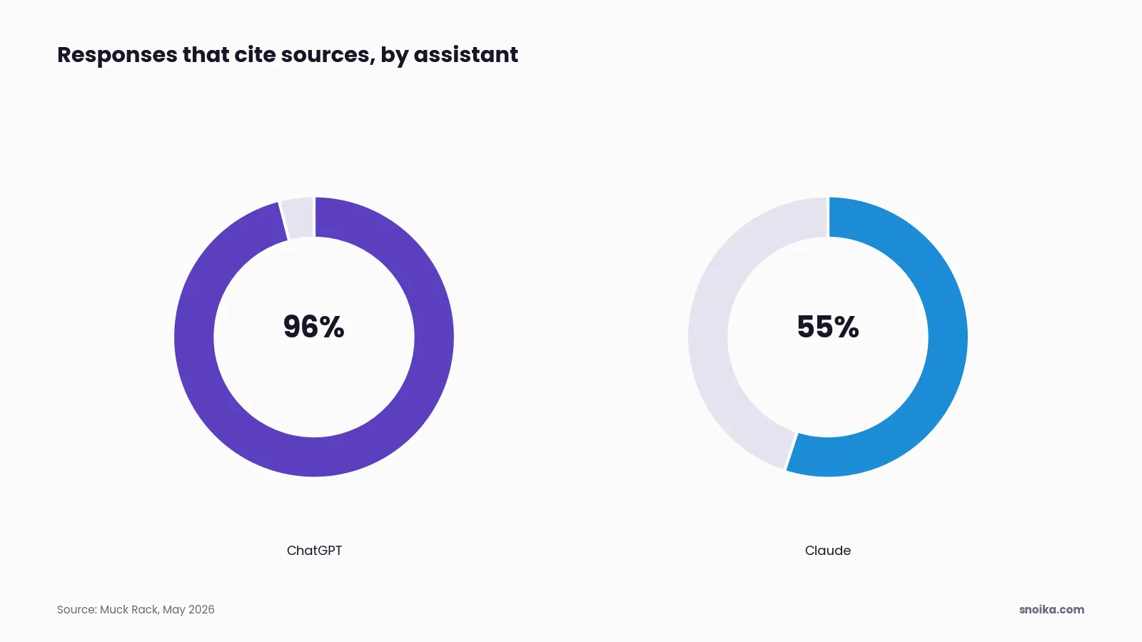 Bar chart: ChatGPT cites sources in 96% of its responses and Claude in 55%.