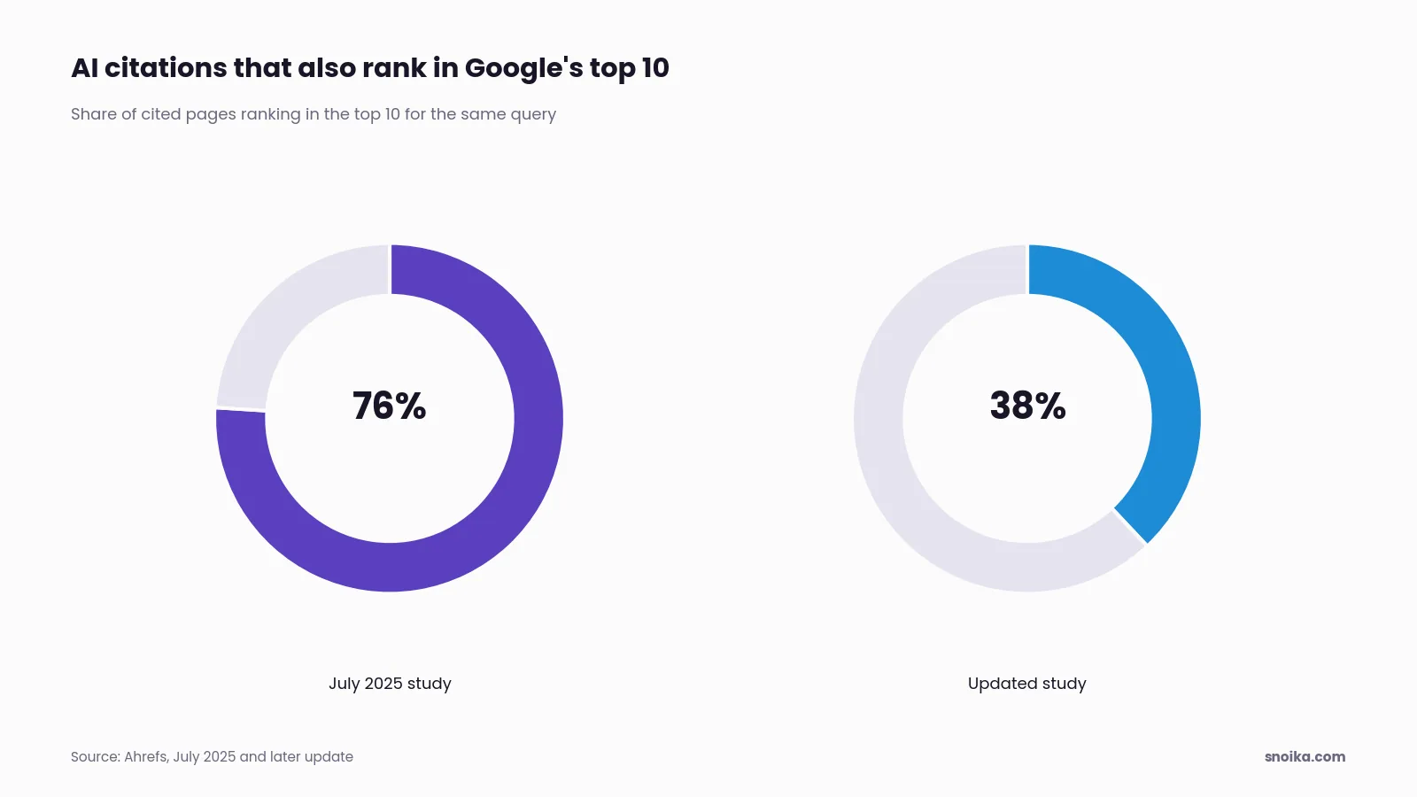 Bar chart: 76% of cited pages also ranked in Google's top 10 in Ahrefs' July 2025 study, against 38% in the updated study of 863,000 results pages.