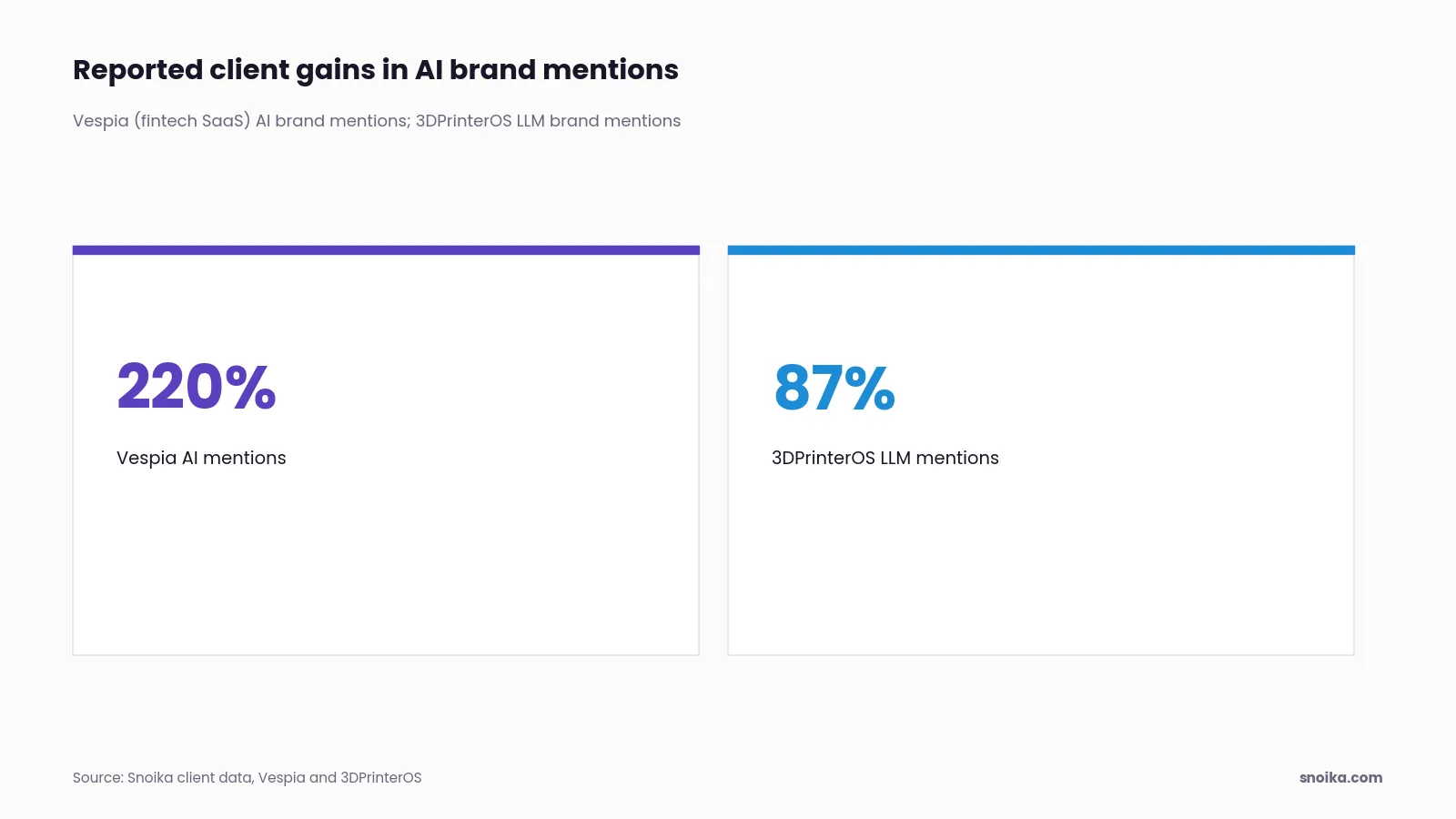 Stat tiles: Vespia recorded a 220% increase in AI brand mentions and 3DPrinterOS an 87% increase in LLM brand mentions.