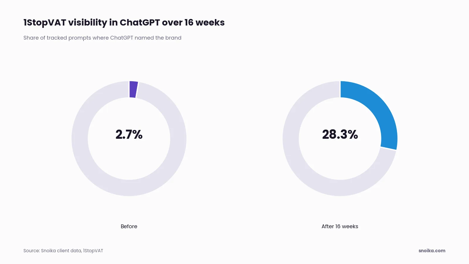 Bar chart: 1StopVAT's ChatGPT visibility rose from 2.7% to 28.3% in 16 weeks.