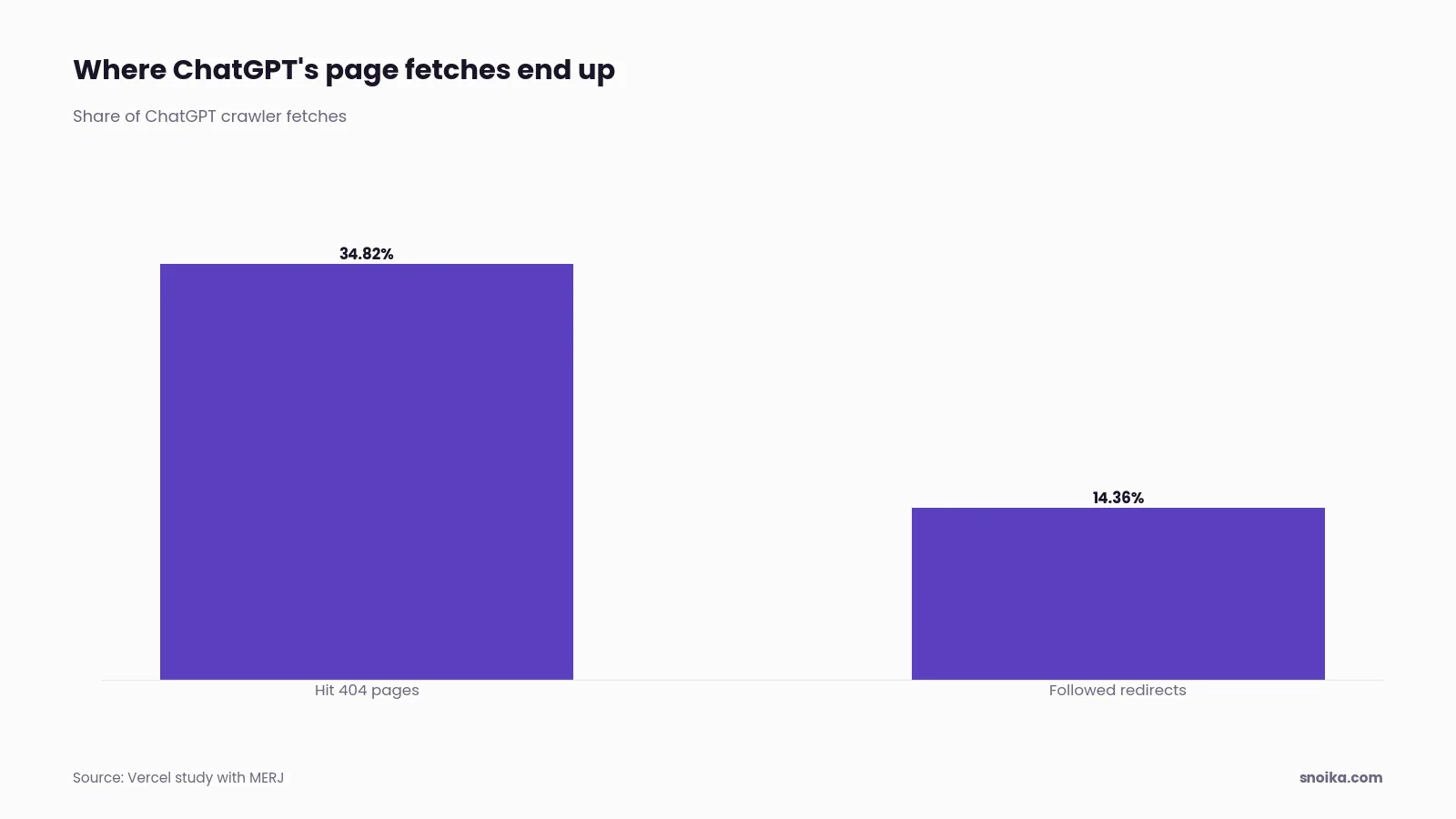 Bar chart: 34.82% of ChatGPT's fetches hit 404 pages and another 14.36% followed redirects.