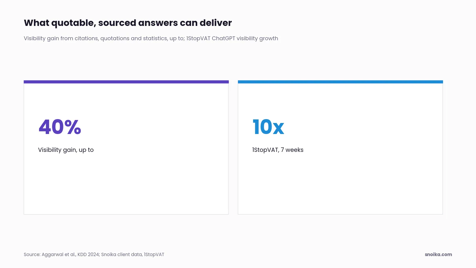 Stat tiles: adding citations, quotations and statistics boosted visibility in generative engine responses by up to 40%, and 1StopVAT saw 10x growth in ChatGPT visibility in 7 weeks.