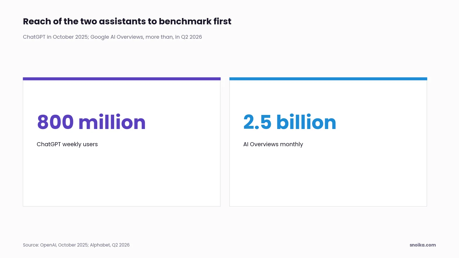 Stat tiles: ChatGPT had 800 million weekly users in October 2025, and Google AI Overviews reached more than 2.5 billion users a month in Alphabet's second quarter of 2026.