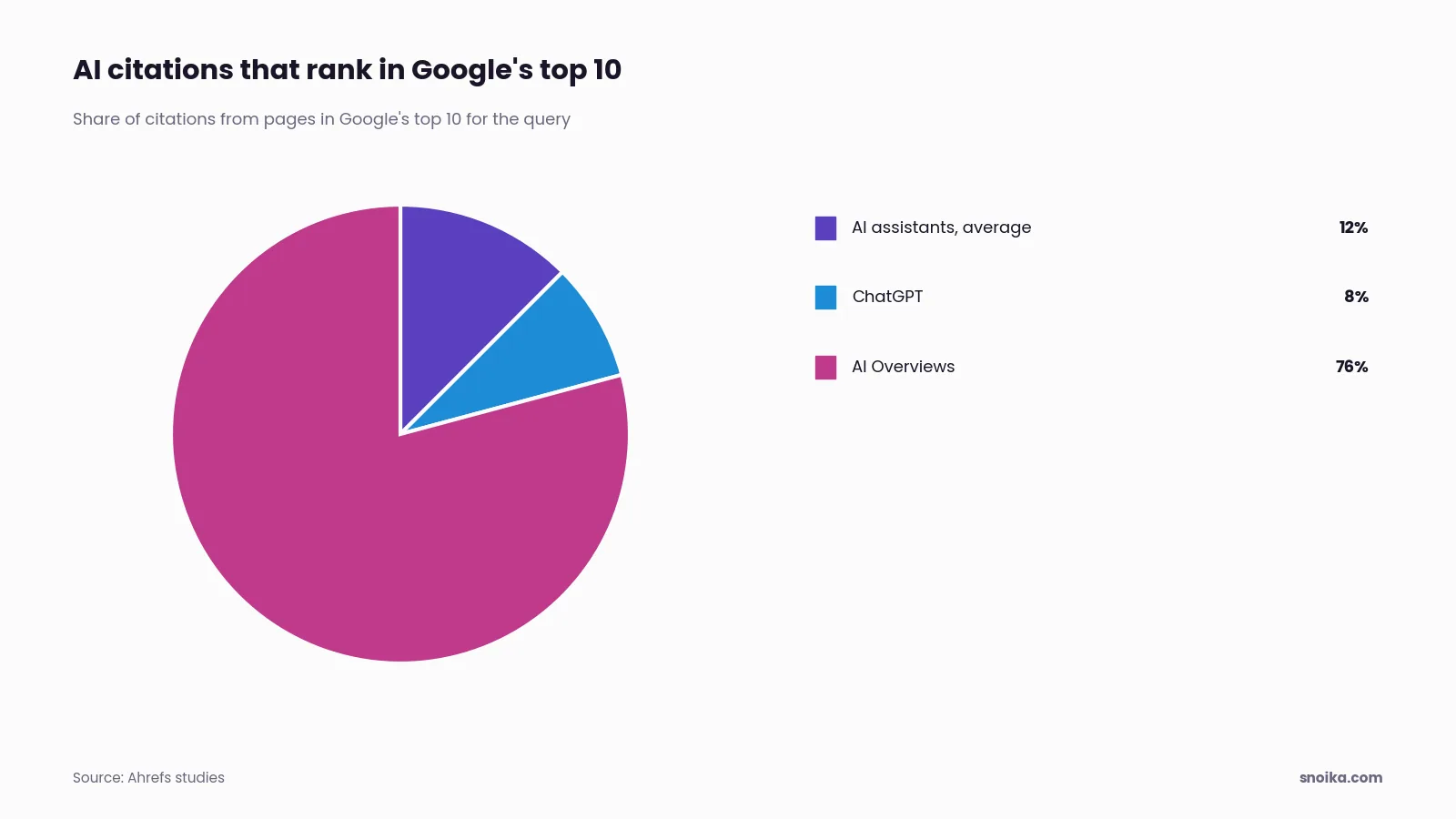 Bar chart: 12% of AI assistant citations ranked in Google's top 10 on average and 8% for ChatGPT, against 76% of AI Overview citations.