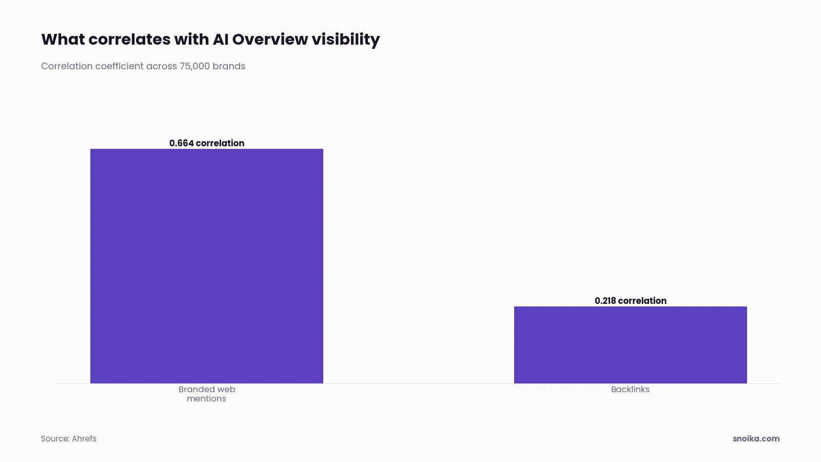 Bar chart: branded web mentions had a 0.664 correlation with AI Overview visibility across 75,000 brands, against 0.218 for backlinks.
