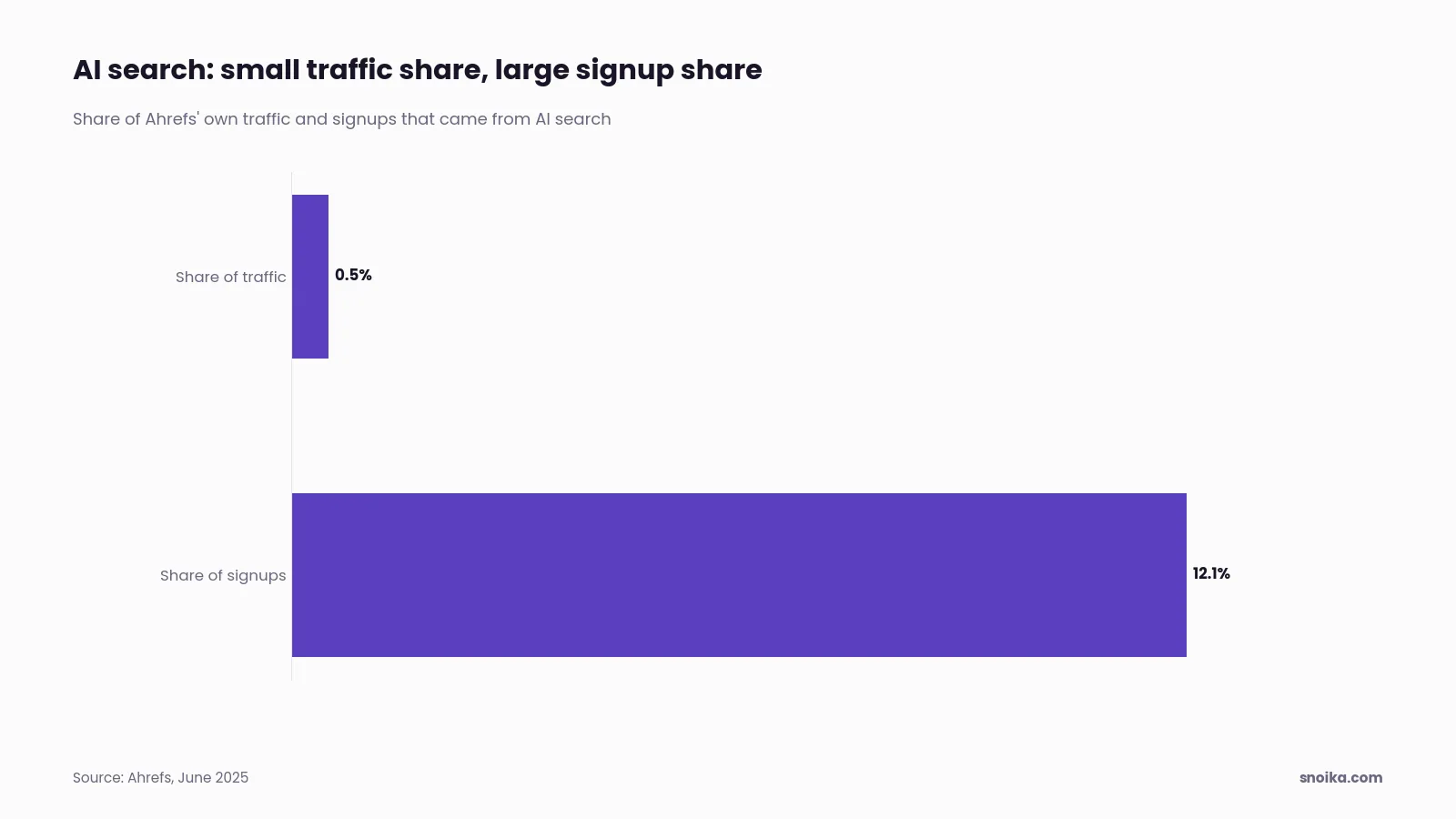 Bar chart: AI search drove 0.5% of Ahrefs' traffic but 12.1% of its signups, a conversion rate 23 times higher than organic search.