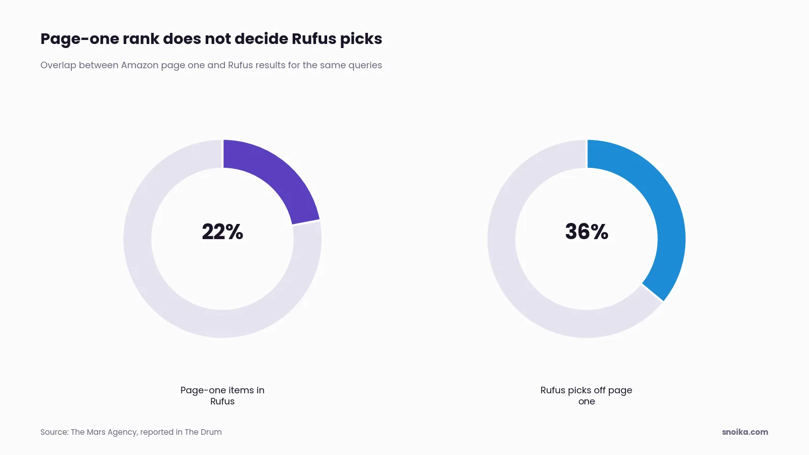 Bar chart: only 22% of page-one products also showed up in Rufus results, and 36% of Rufus picks were not on page one at all.