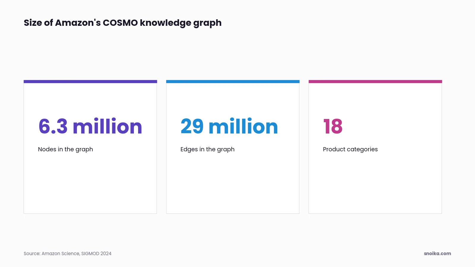 Stat tiles: the COSMO graph described in Amazon's SIGMOD 2024 paper has 6.3 million nodes and 29 million edges across 18 product categories.
