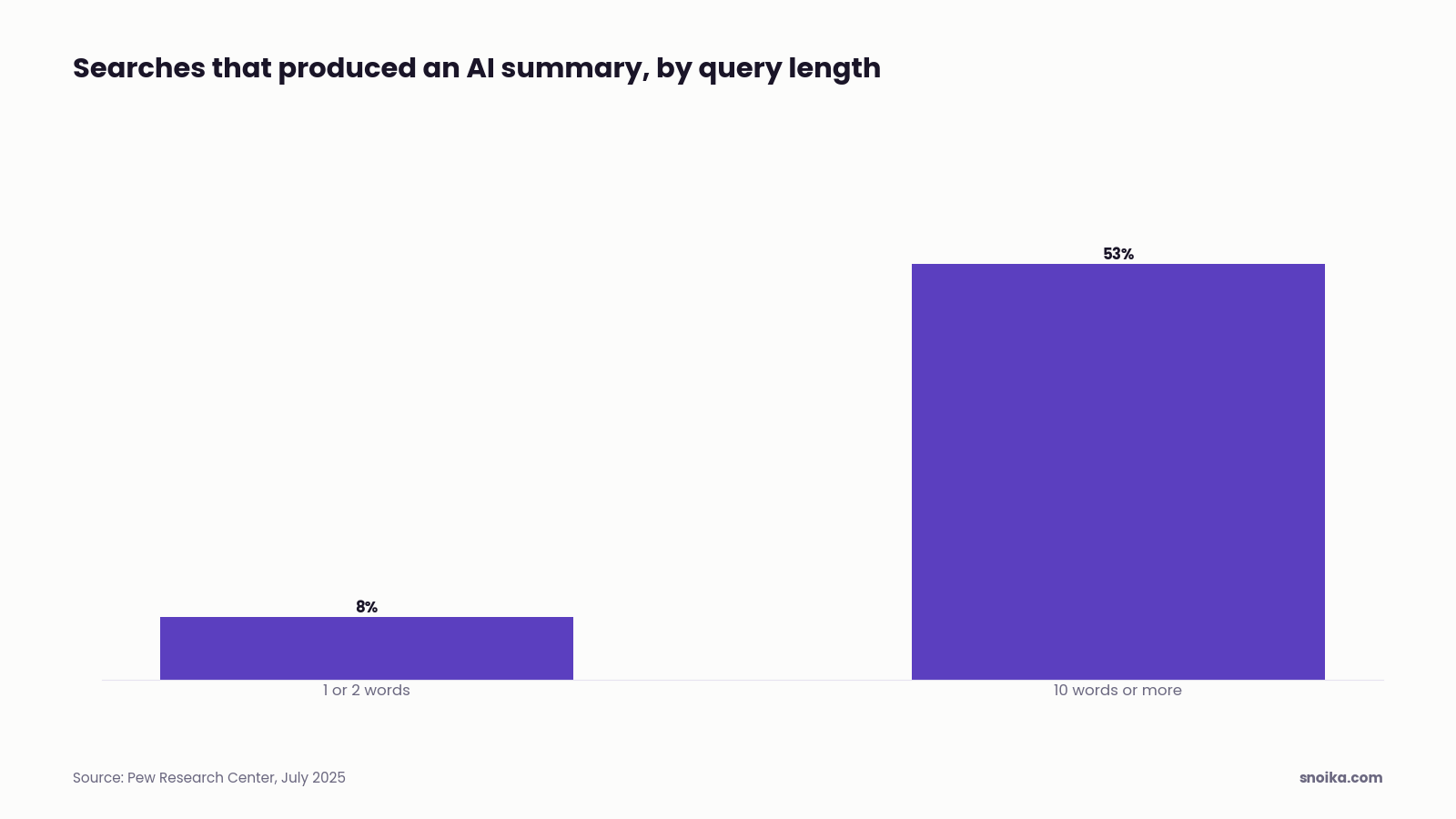 Column chart: 8% of one- or two-word Google searches produced an AI summary, against 53% of searches of 10 words or more.