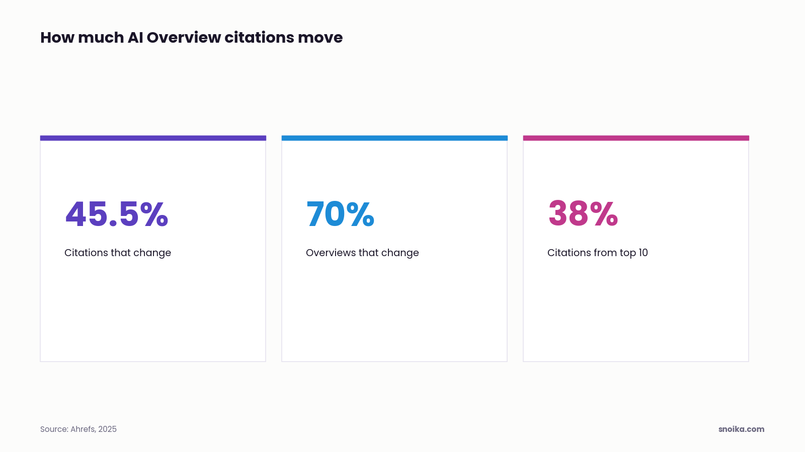 Key figures: 45.5% of citations change when an AI Overview updates, an overview has a 70% chance of changing between observations, and only 38% of citations come from pages ranking in the organic top 10.