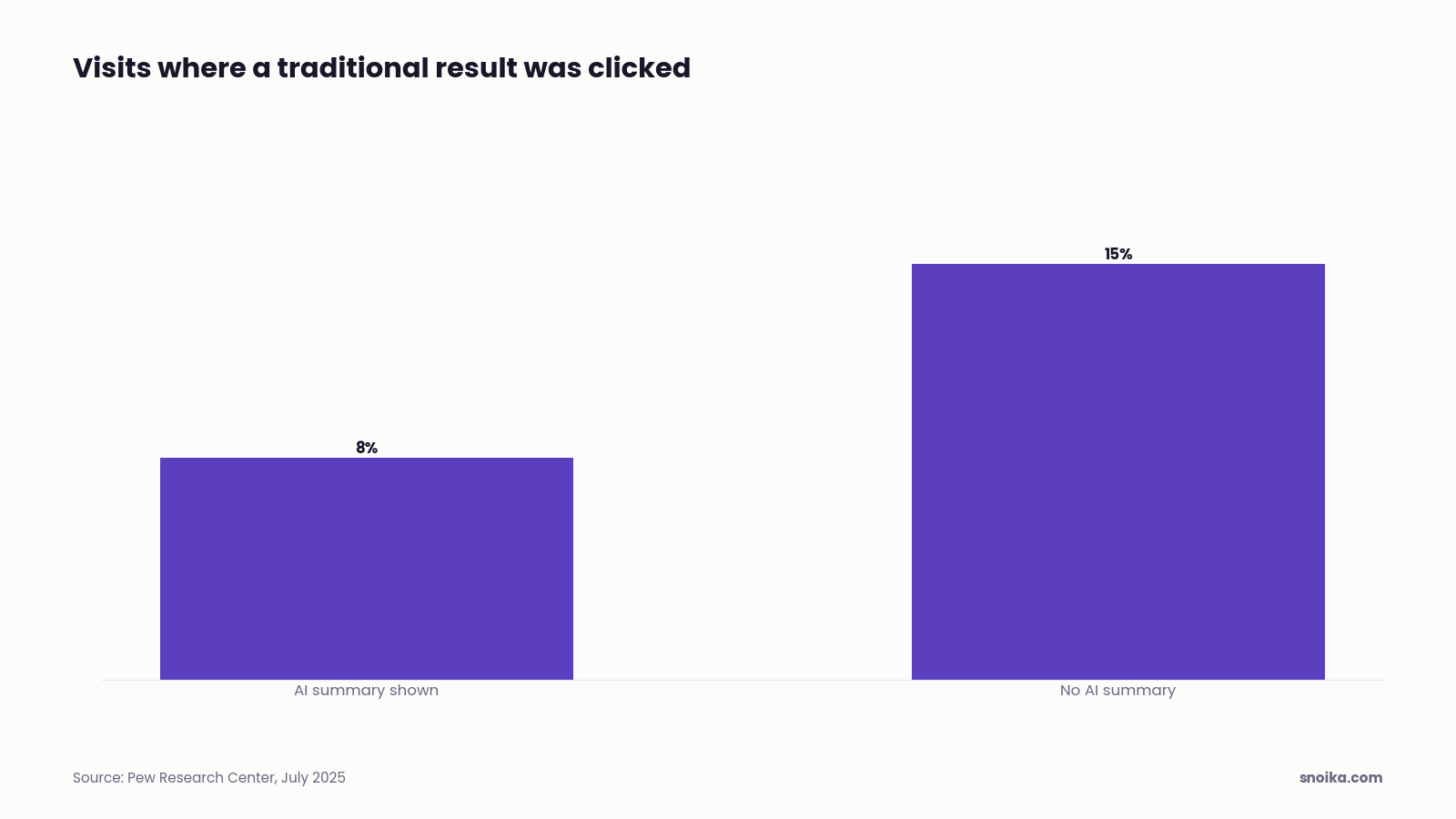 Column chart: users who saw an AI summary clicked a traditional result in 8% of visits, against 15% when no summary appeared.