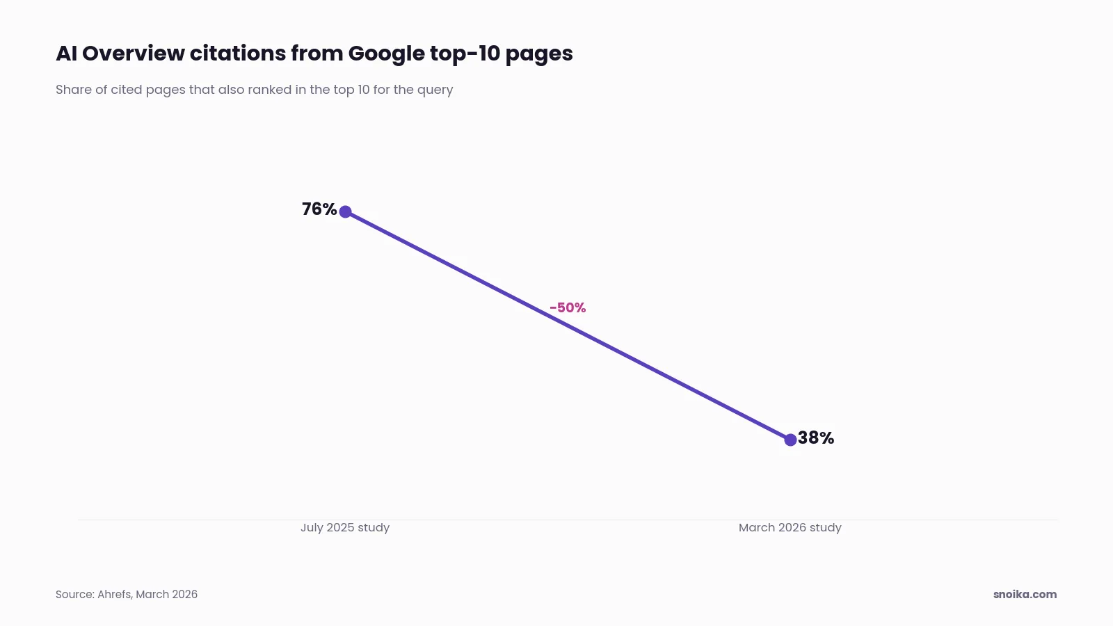 Bar chart: 76% of Google AI Overview citations came from top-10 organic results in July 2025, against 38% in the March 2026 study.
