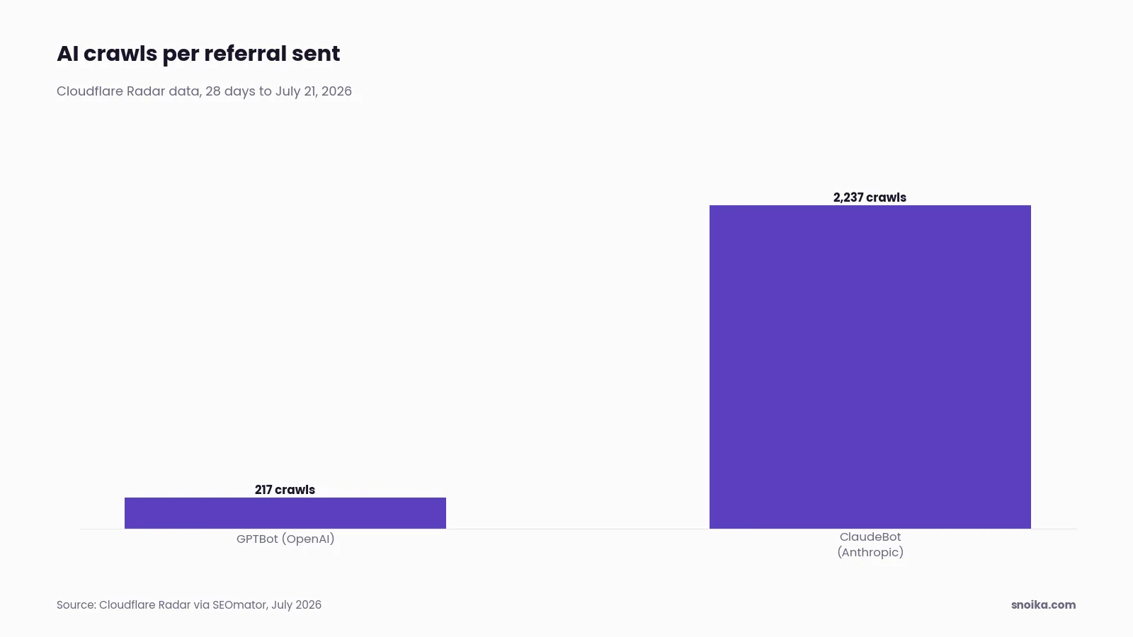 Bar chart: GPTBot made 217 crawls for each referral it sent, and Anthropic's ClaudeBot made 2,237.