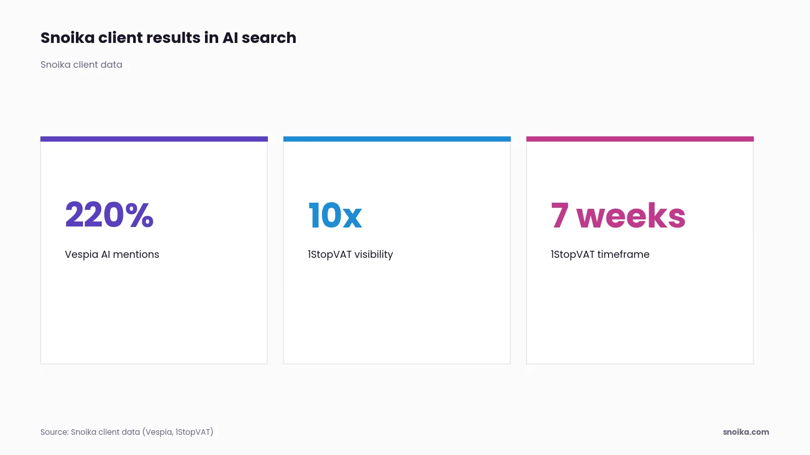 Stat tiles: Vespia recorded a 220% increase in AI brand mentions, and 1StopVAT saw 10x growth in ChatGPT visibility in 7 weeks.