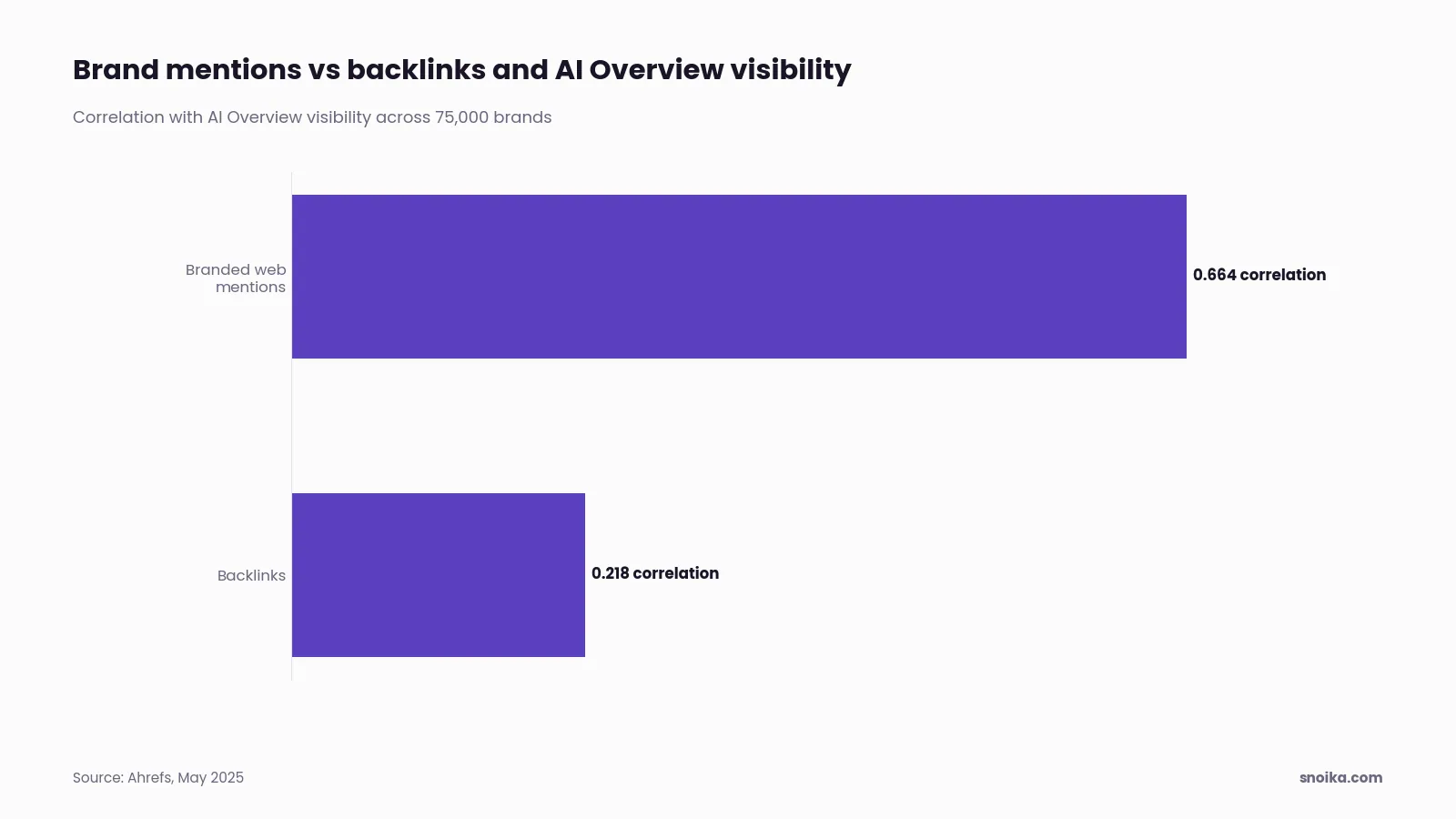 Bar chart: branded web mentions correlated with AI Overview visibility at 0.664, against 0.218 for backlinks.