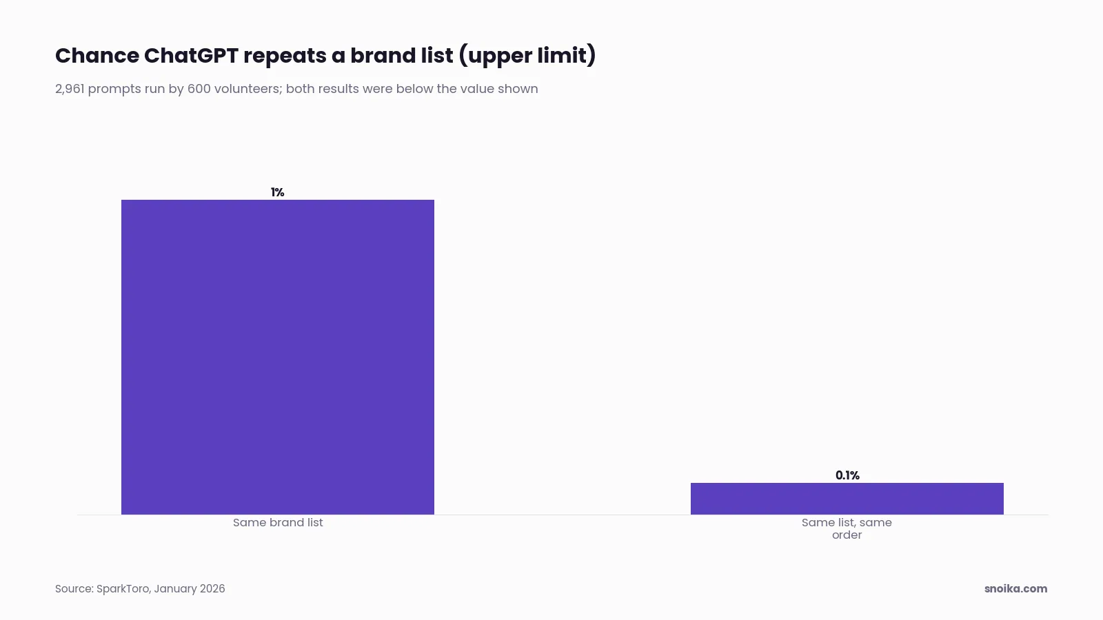 Bar chart: ChatGPT returned the same brand list less than 1% of the time, and the same list in the same order less than 0.1% of the time.