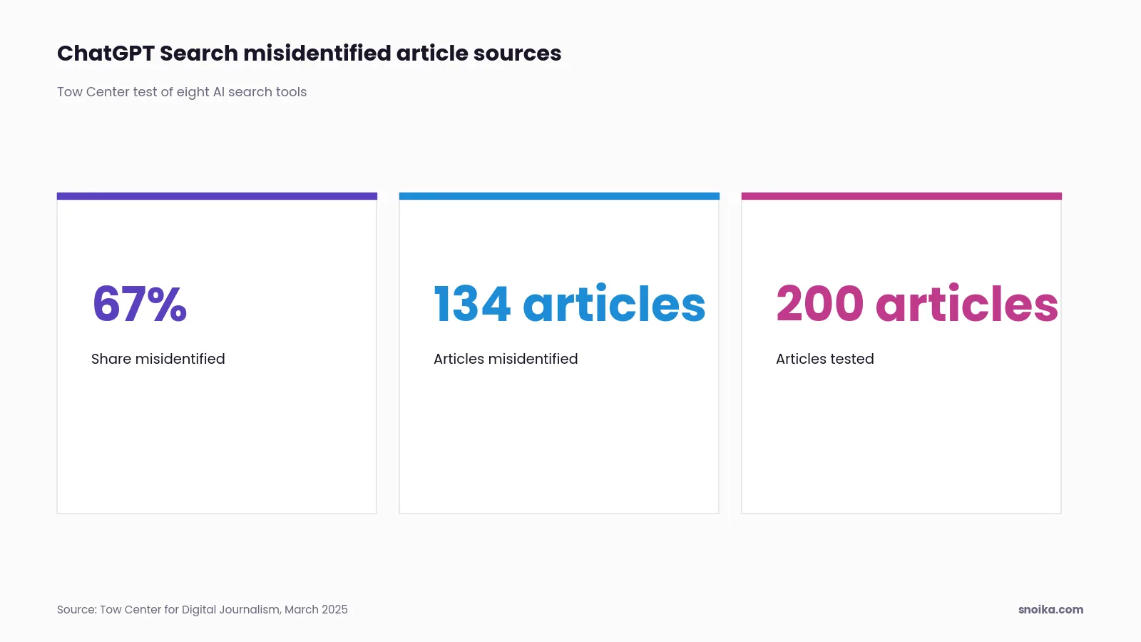 Stat tiles: ChatGPT Search misidentified 67% of articles, 134 of the 200 tested, when asked to name an article's source.