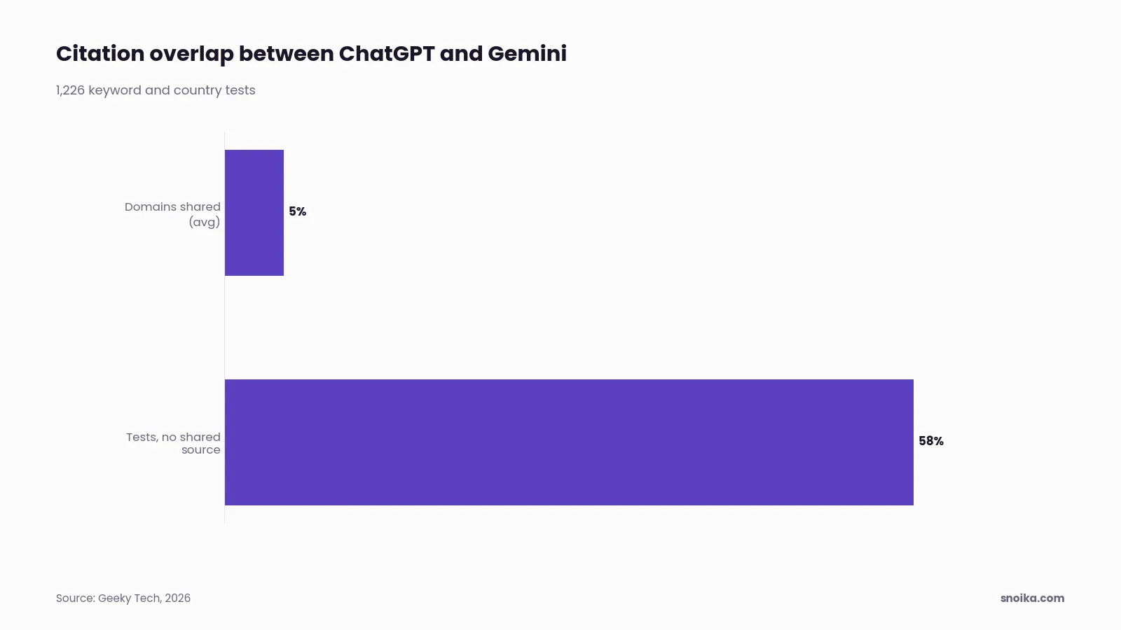 Bar chart: ChatGPT and Gemini shared an average of 5% of cited domains, and in 58% of tests they cited completely different sources.
