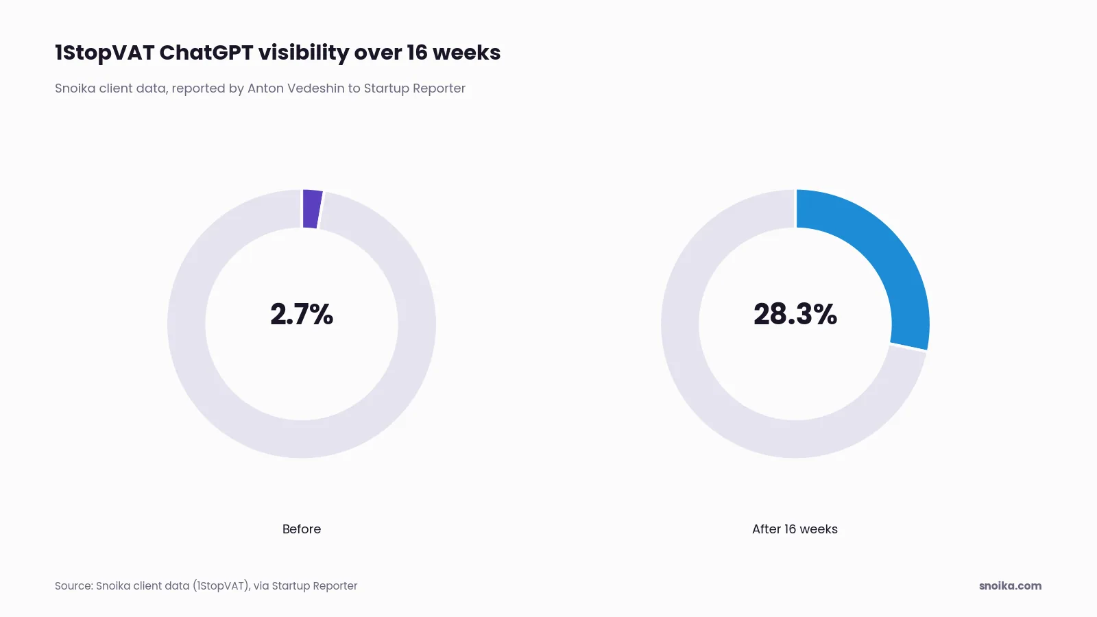 Bar chart: 1StopVAT's visibility in ChatGPT rose from 2.7% to 28.3% in 16 weeks.