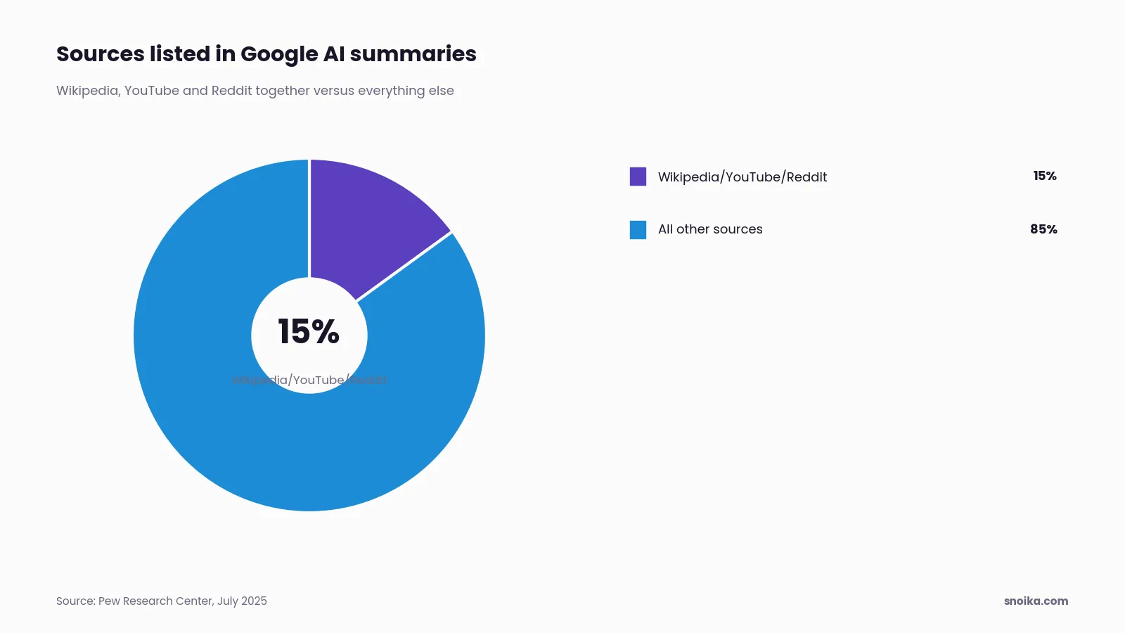 Donut chart: Wikipedia, YouTube and Reddit made up 15% of sources listed in Google AI summaries, and the other 85% spread across review sites, news and vendor pages.