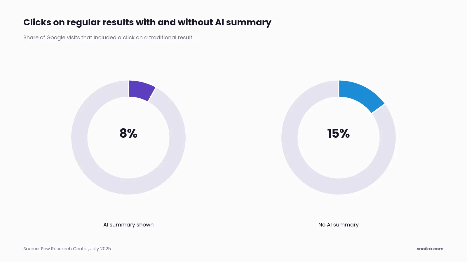 Bar chart: people clicked a traditional result in 8% of Google visits when an AI summary appeared, against 15% when none appeared.