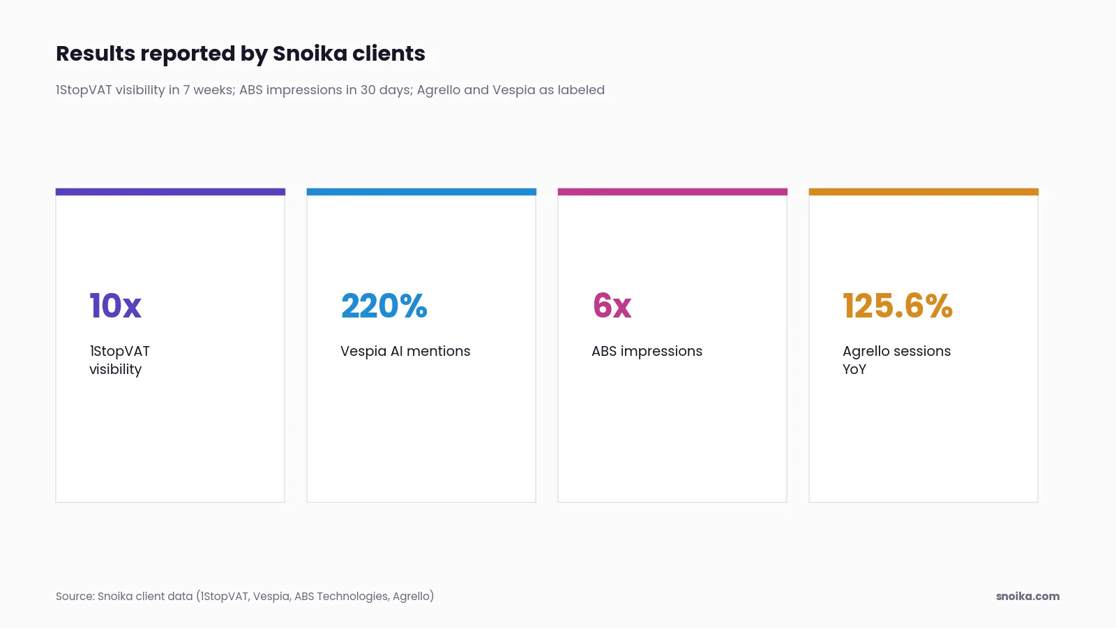 Four result tiles from Snoika client data: 1StopVAT 10x ChatGPT visibility in 7 weeks, Vespia 220% more AI brand mentions, ABS Technologies 6x SERP impressions, Agrello 125.6% more organic search sessions year over year.