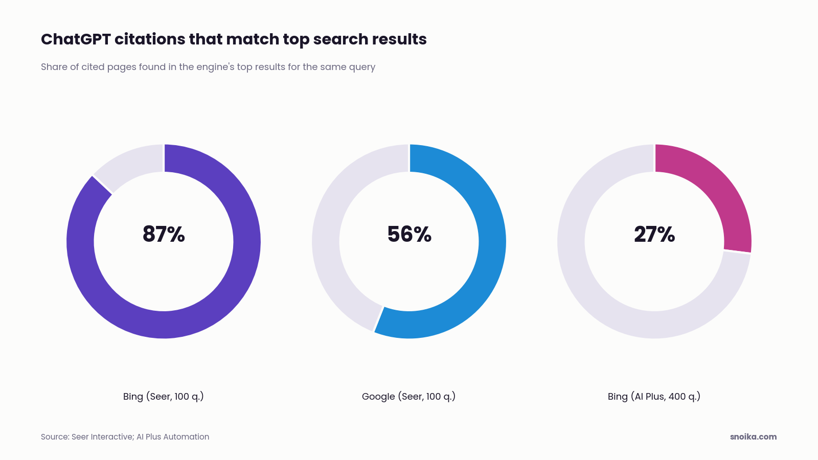 Three donut charts: 87% of ChatGPT citations matched Bing's top results and 56% matched Google's in Seer Interactive's 100-query test, while a later 400-question test by AI Plus Automation found a 27% Bing match rate.