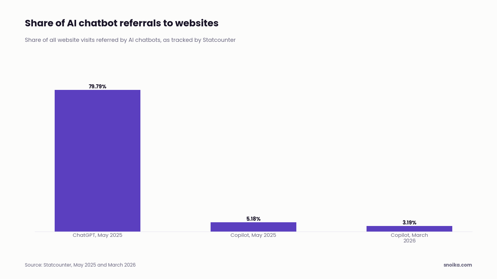 Column chart: ChatGPT sent 79.79% of AI chatbot referrals to websites in May 2025, Microsoft Copilot 5.18%, and Copilot's share fell to 3.19% by March 2026.