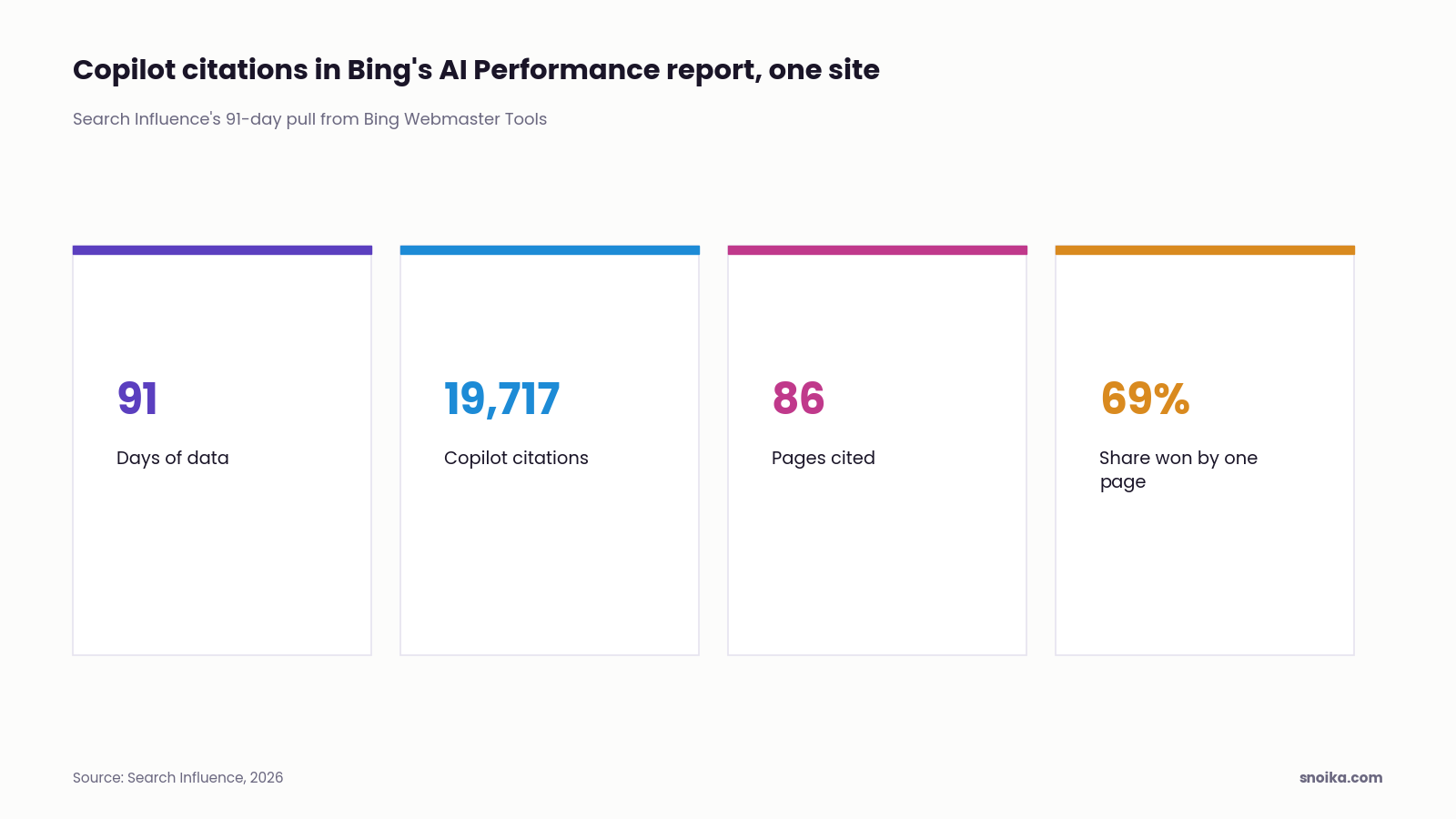 Stat tiles: over 91 days Search Influence counted 19,717 Copilot citations across 86 pages, and one page earned 69% of them.