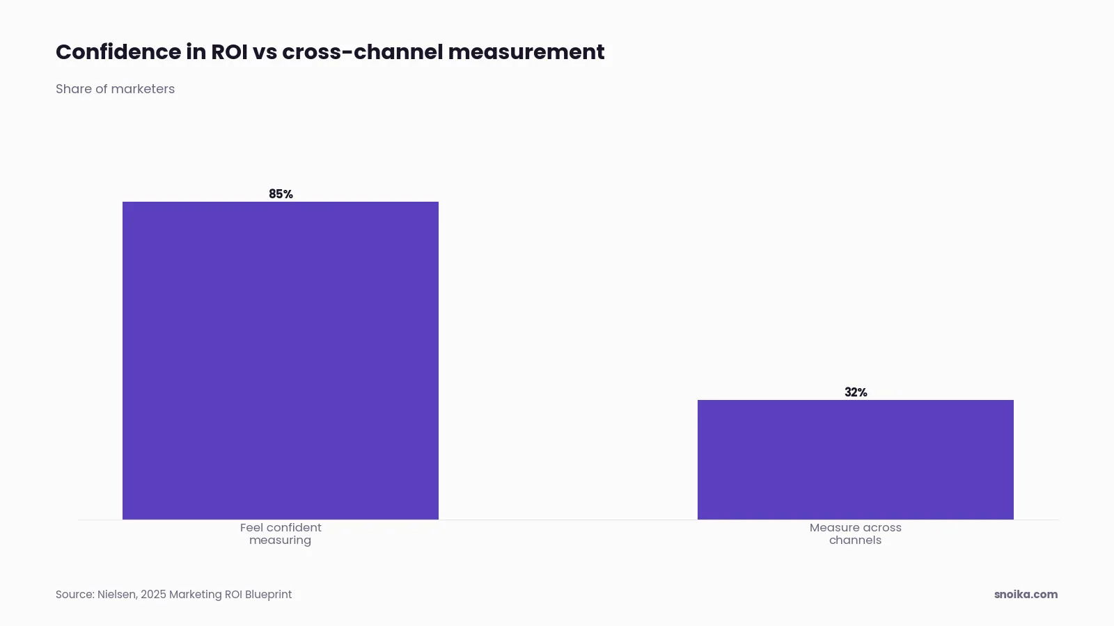 Bar chart: 85% of marketers feel confident about measuring ROI, yet only 32% measure it across channels.