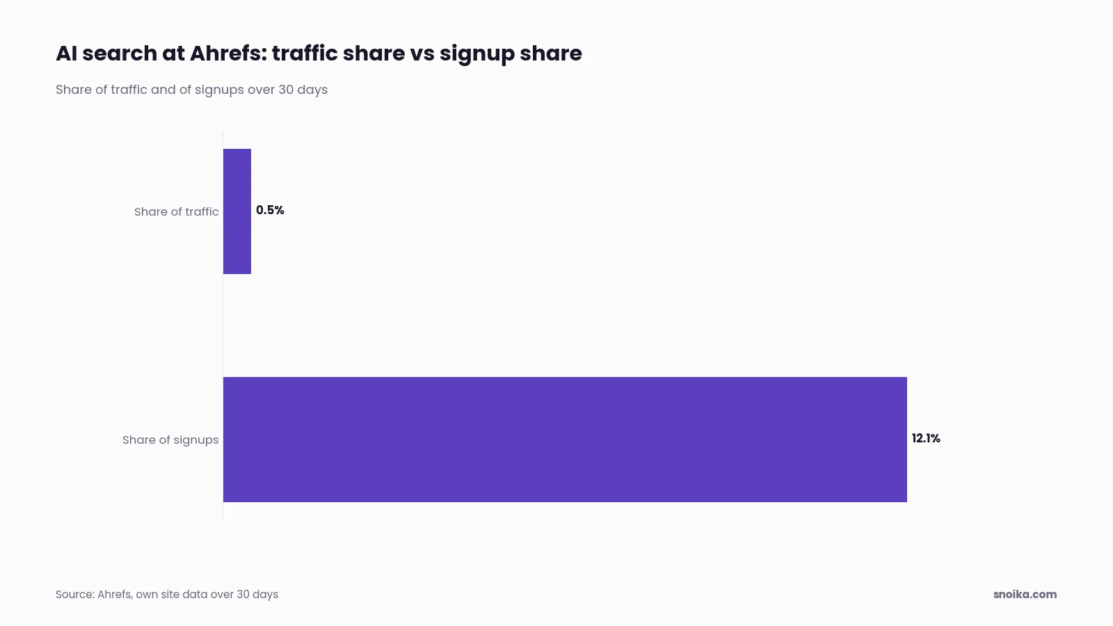 Bar chart: AI search sent 0.5% of traffic to Ahrefs but produced 12.1% of signups over 30 days.
