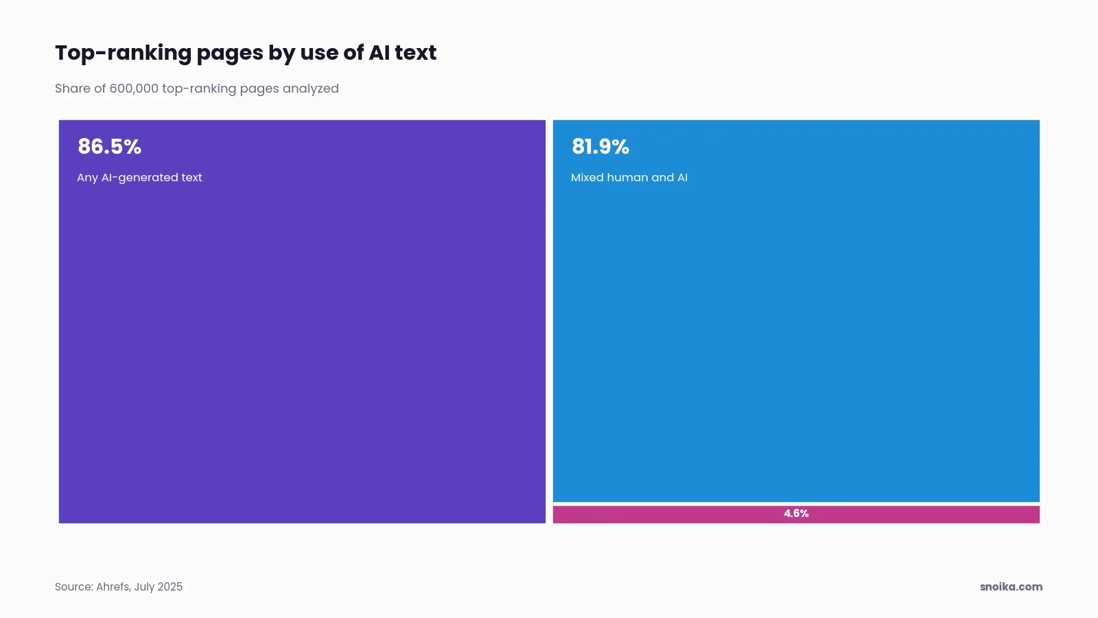 Bar chart: 86.5% of top-ranking pages contained some AI-generated text, 81.9% were mixed human and AI, and 4.6% were pure AI.