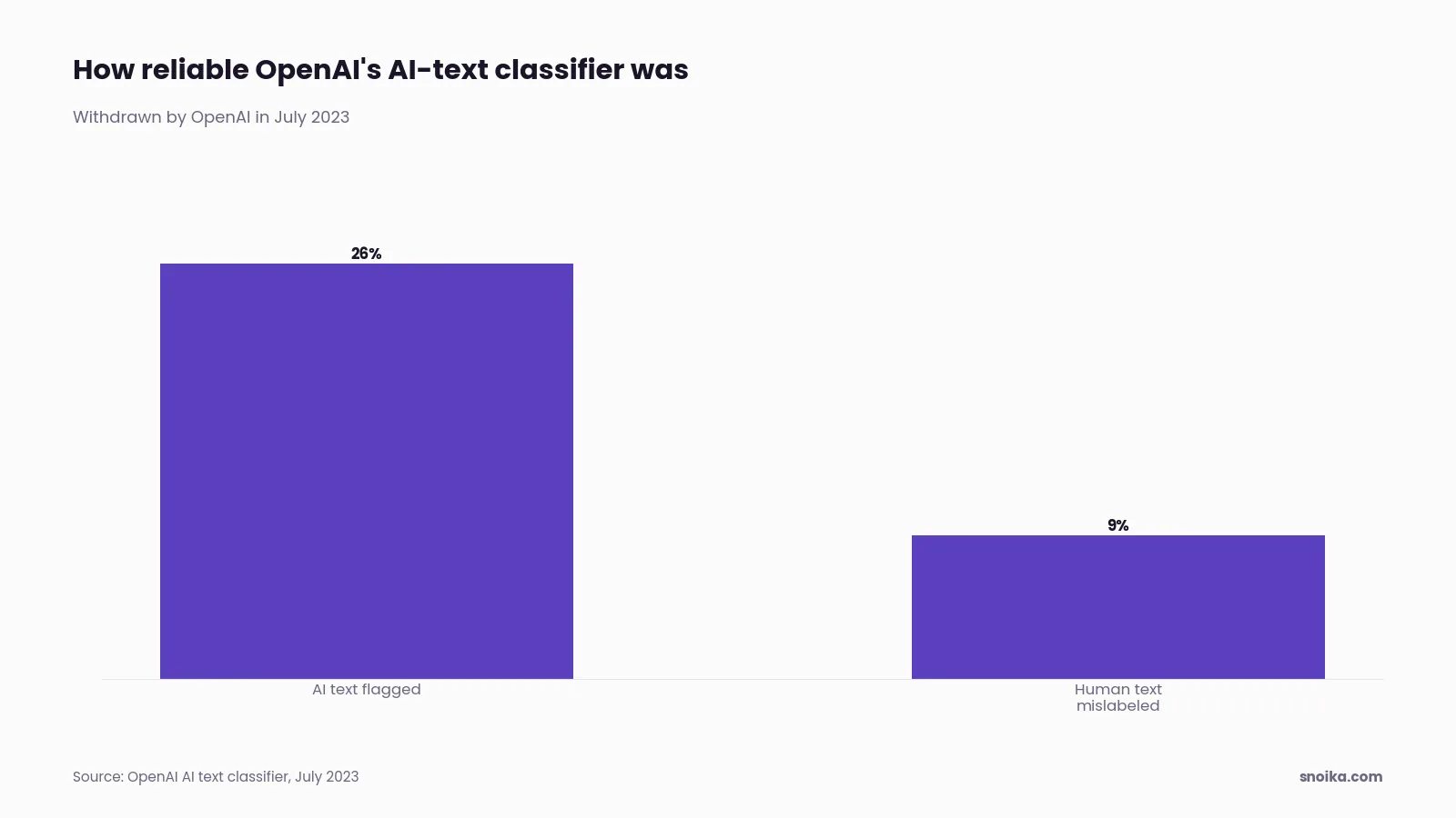 Bar chart: OpenAI's classifier correctly flagged only 26% of AI-written text and mislabeled human writing 9% of the time.