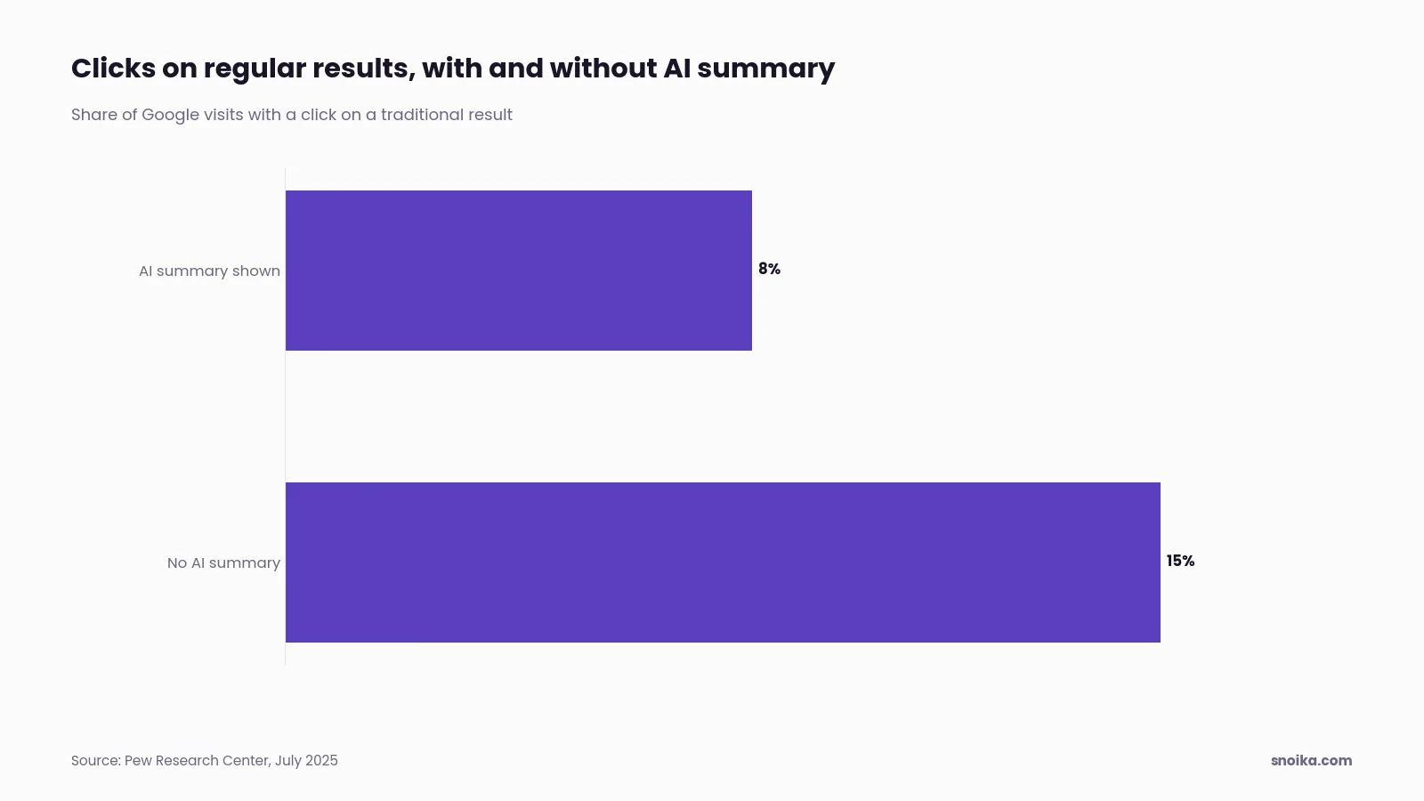 Bar chart: users clicked a traditional result in 8% of Google visits that showed an AI summary, against 15% of visits without one.