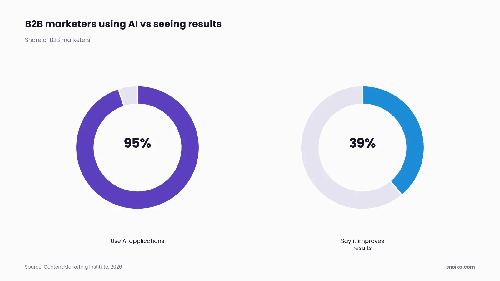 Bar chart: 95% of B2B marketers use AI applications, but only around 39% say it improves performance.
